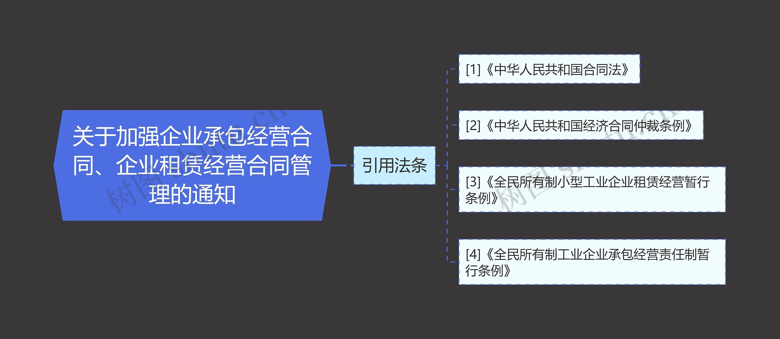 关于加强企业承包经营合同、企业租赁经营合同管理的通知思维导图