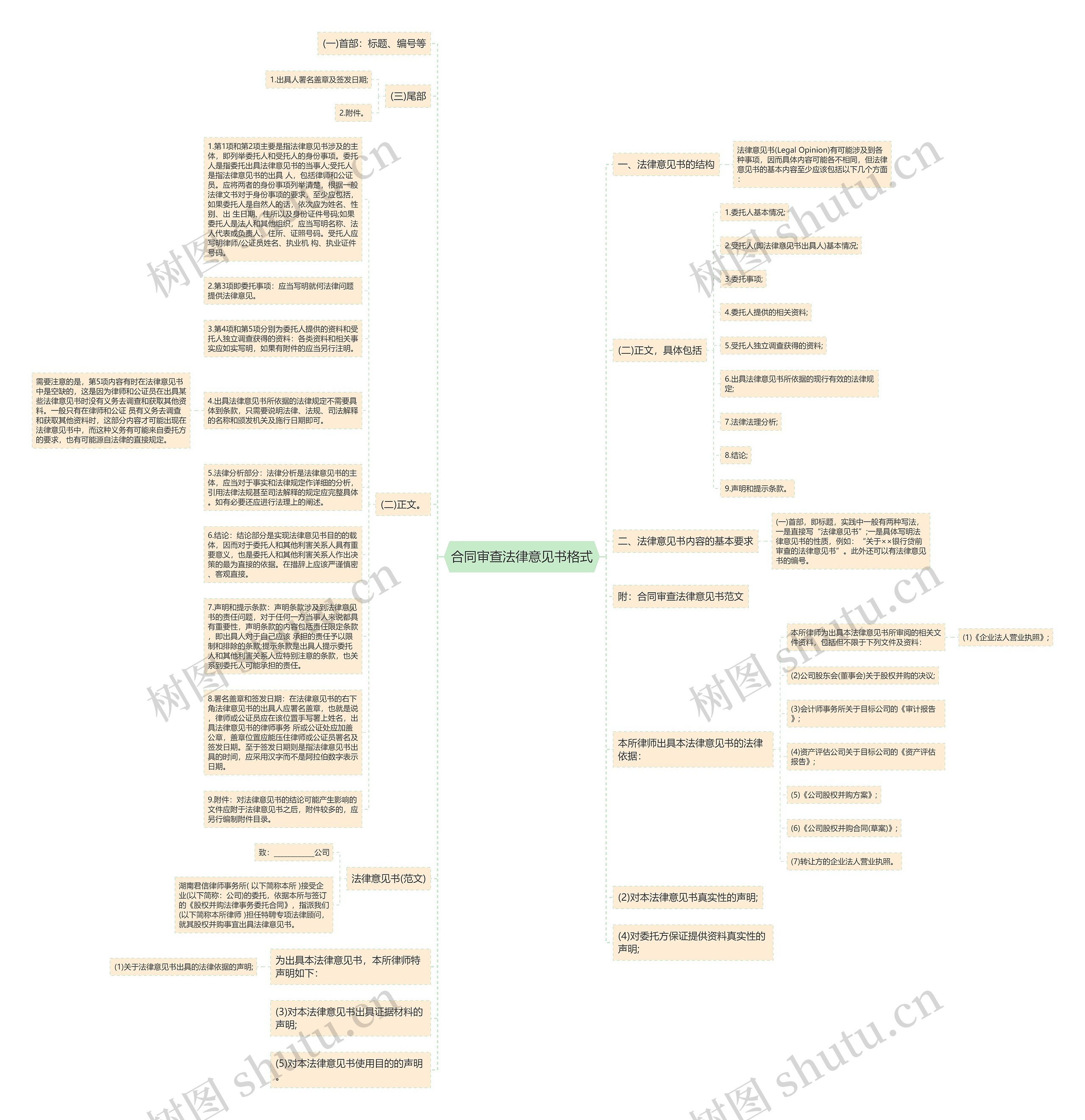 合同审查法律意见书格式思维导图