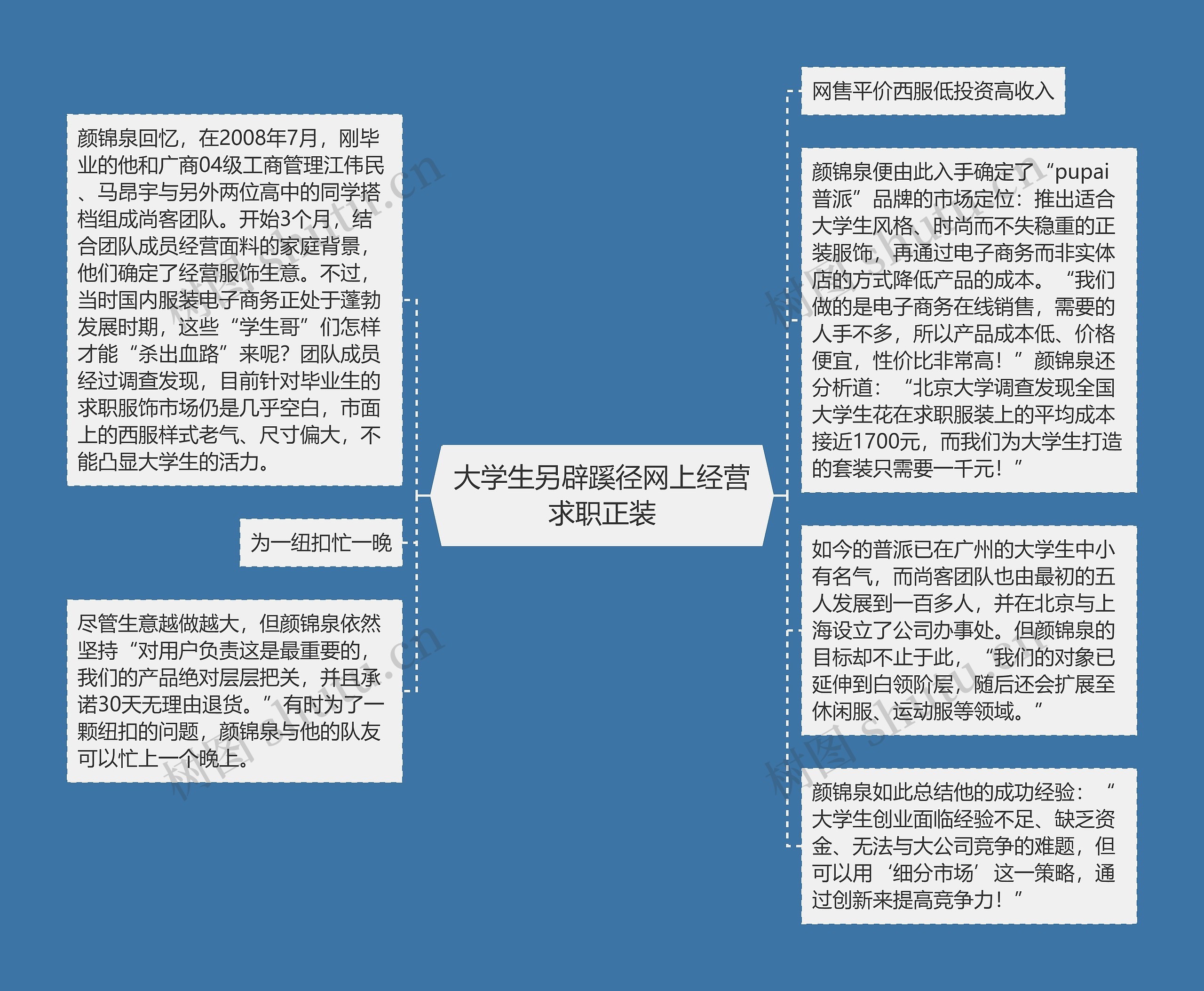 大学生另辟蹊径网上经营求职正装思维导图