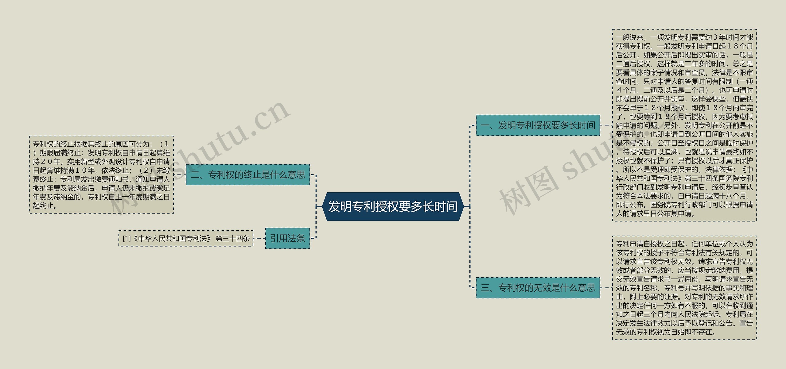 发明专利授权要多长时间思维导图