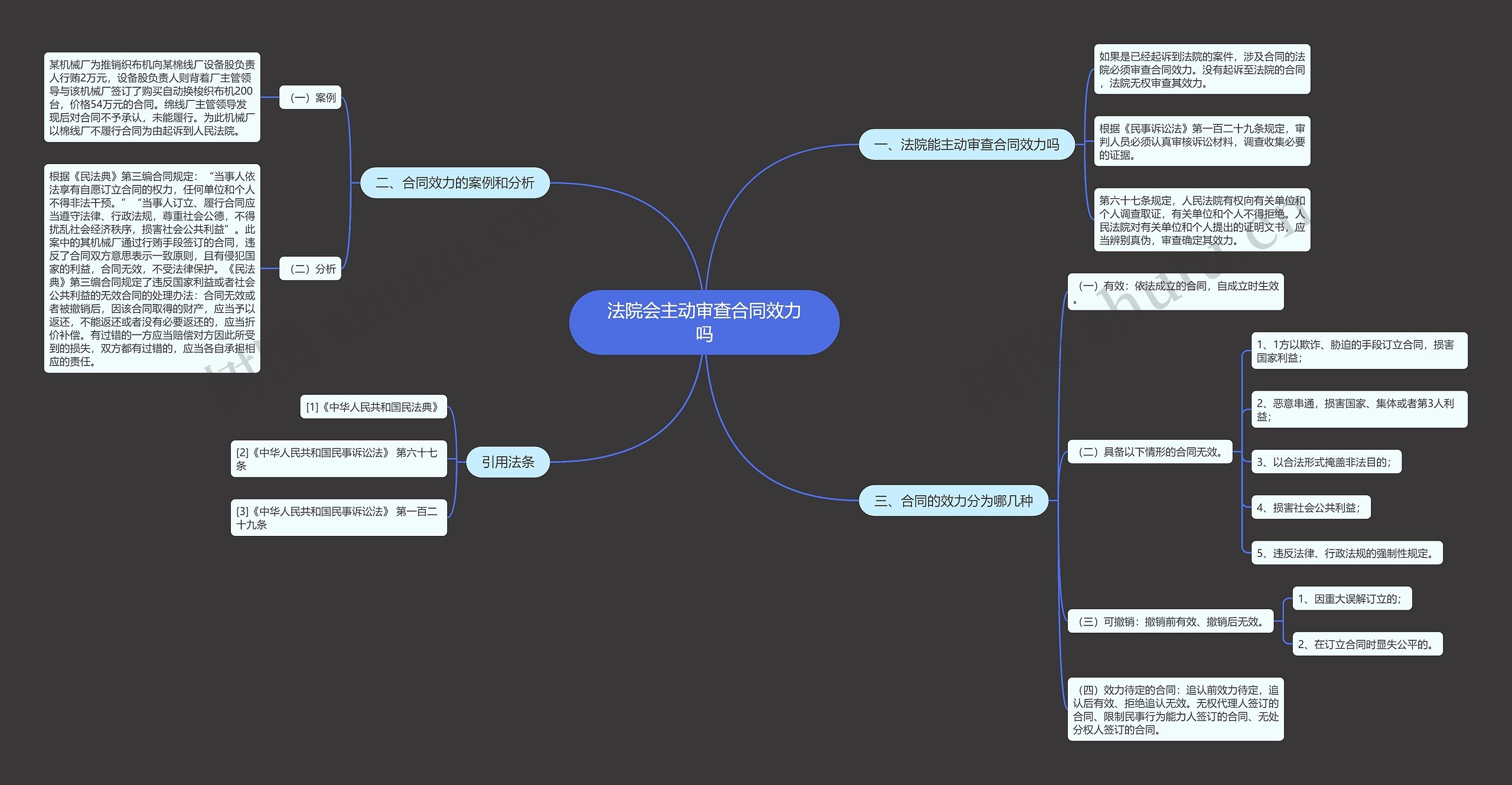 法院会主动审查合同效力吗思维导图