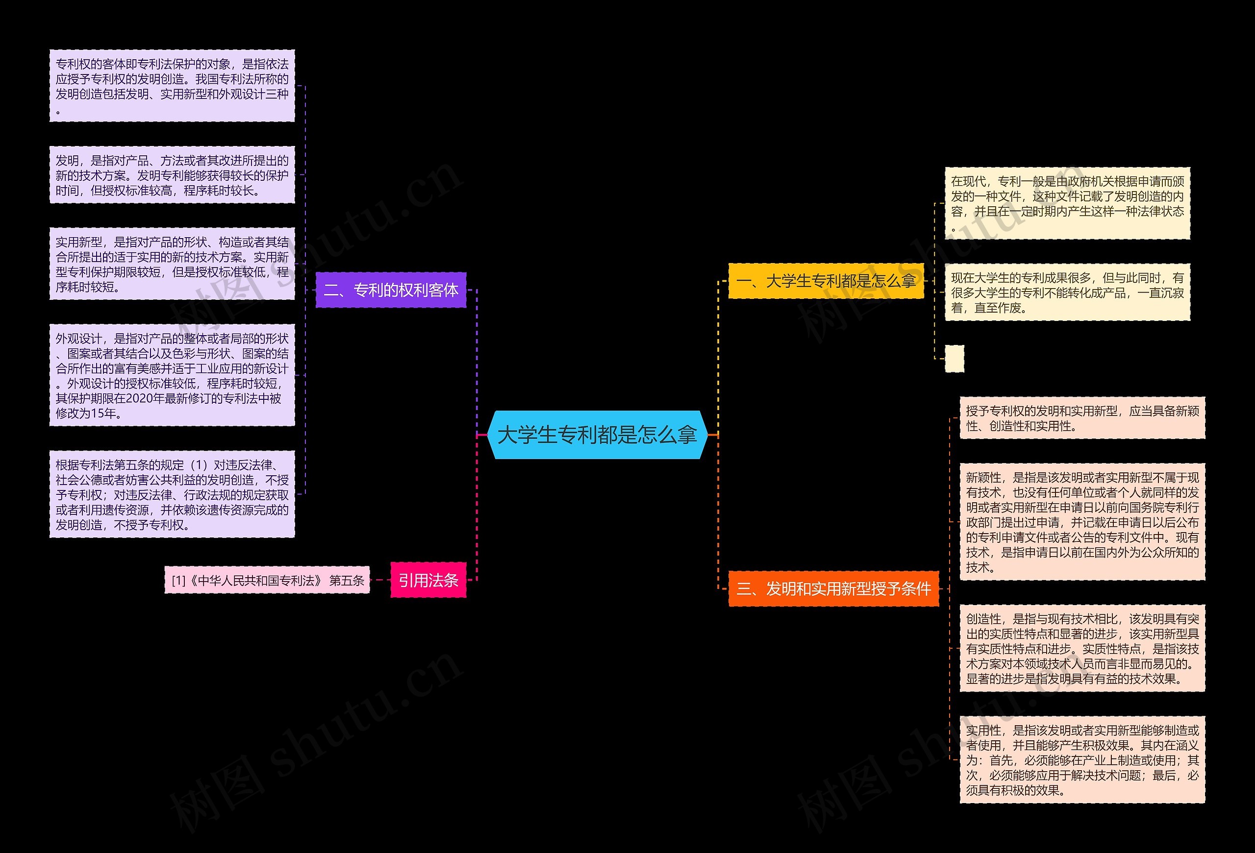 大学生专利都是怎么拿思维导图