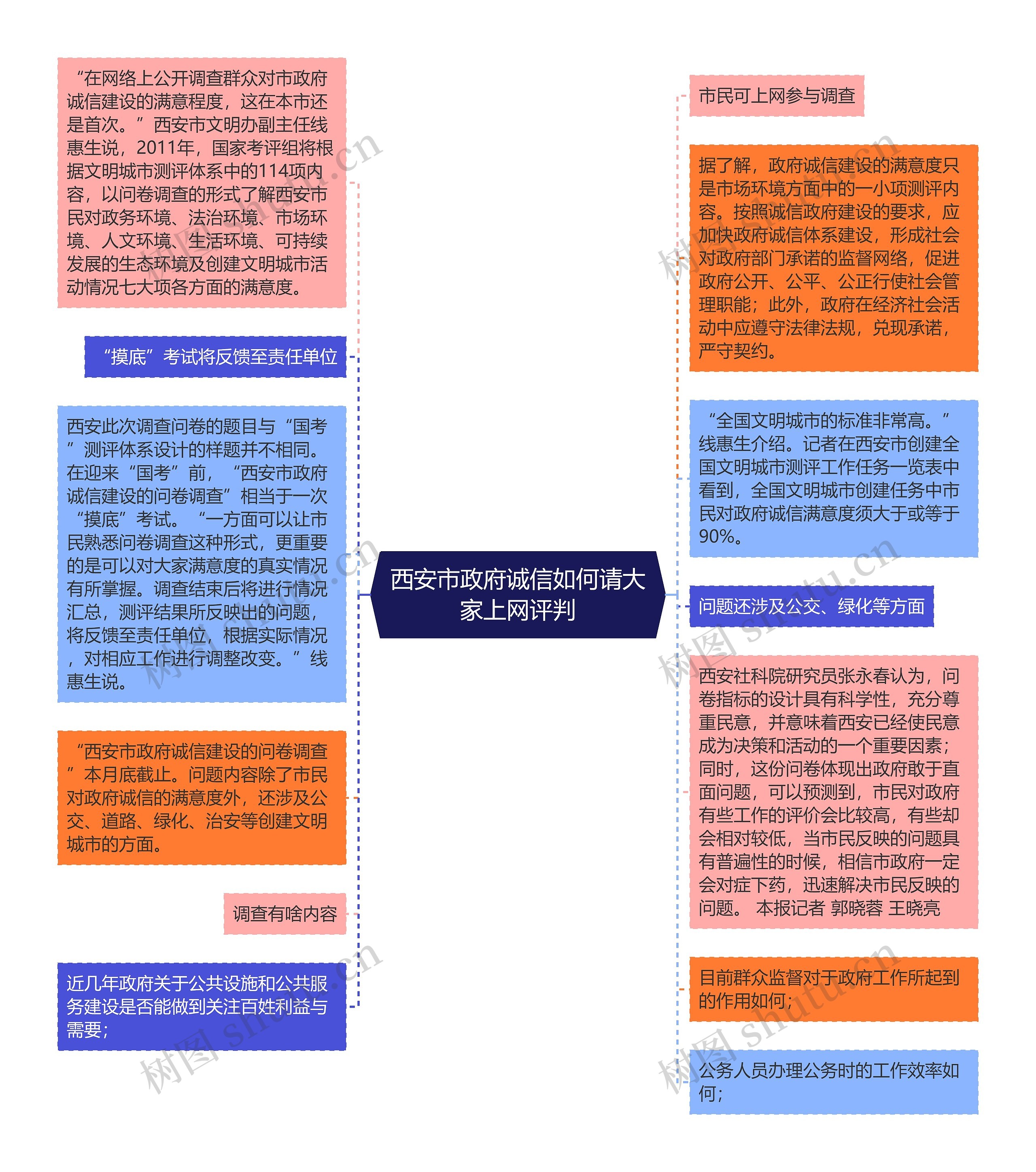 西安市政府诚信如何请大家上网评判