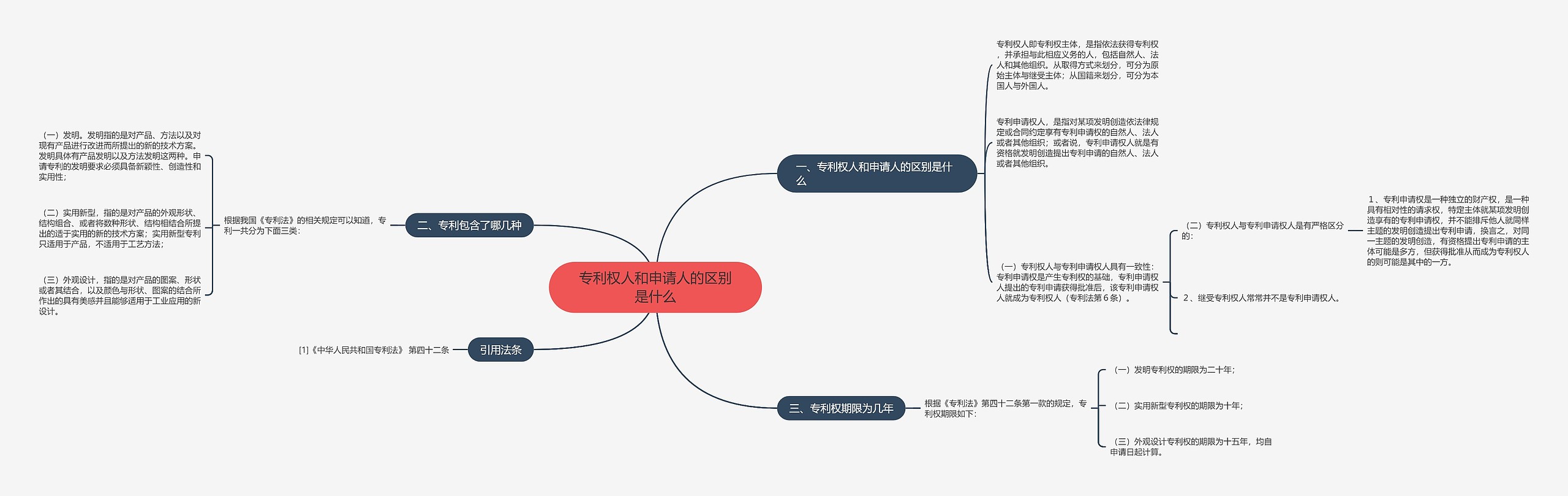 专利权人和申请人的区别是什么思维导图