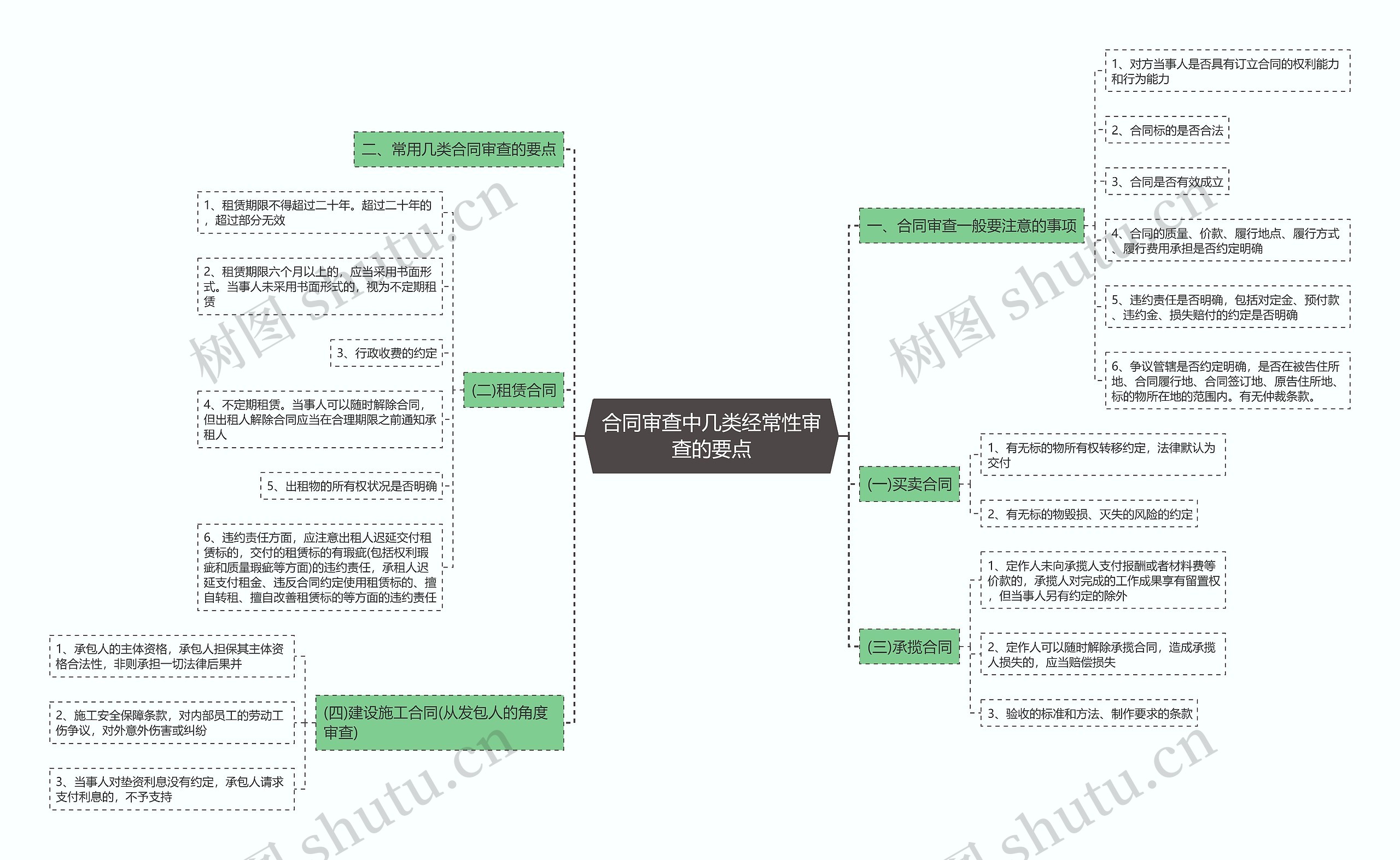 合同审查中几类经常性审查的要点思维导图