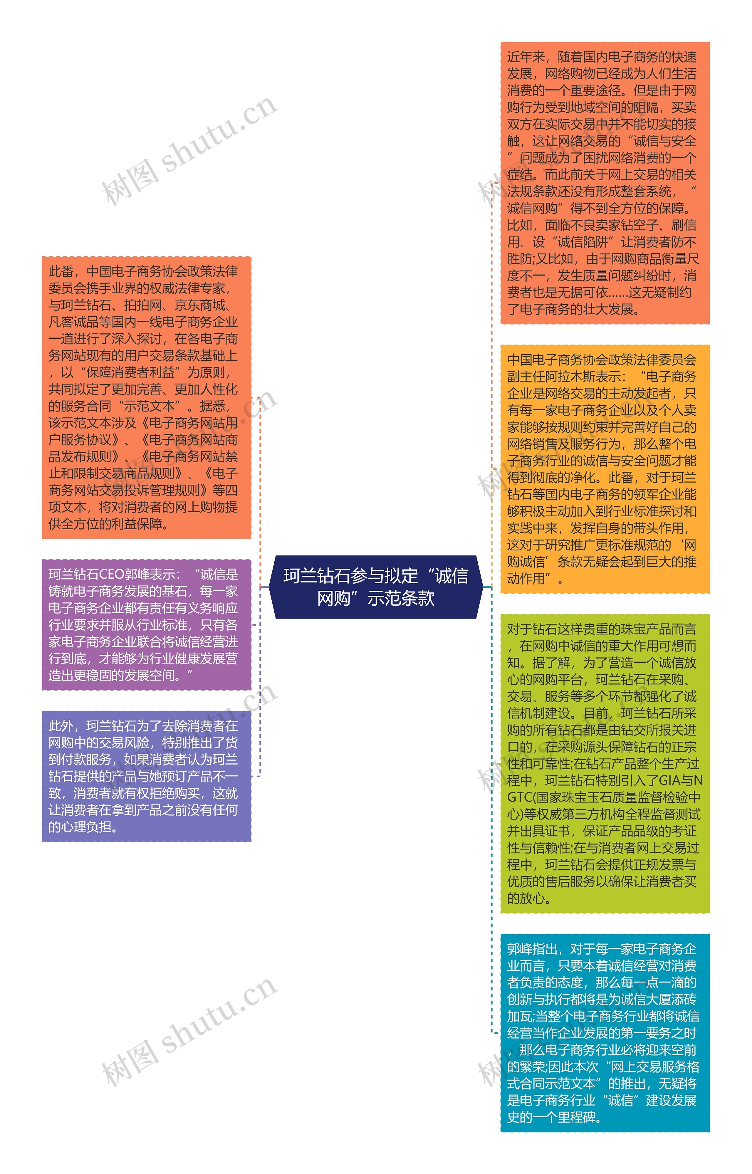 珂兰钻石参与拟定“诚信网购”示范条款思维导图