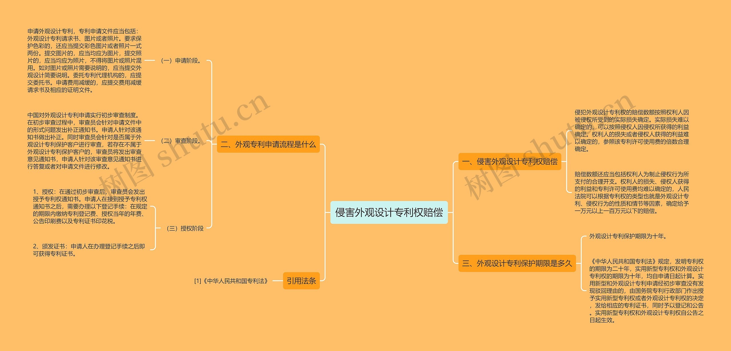 侵害外观设计专利权赔偿思维导图