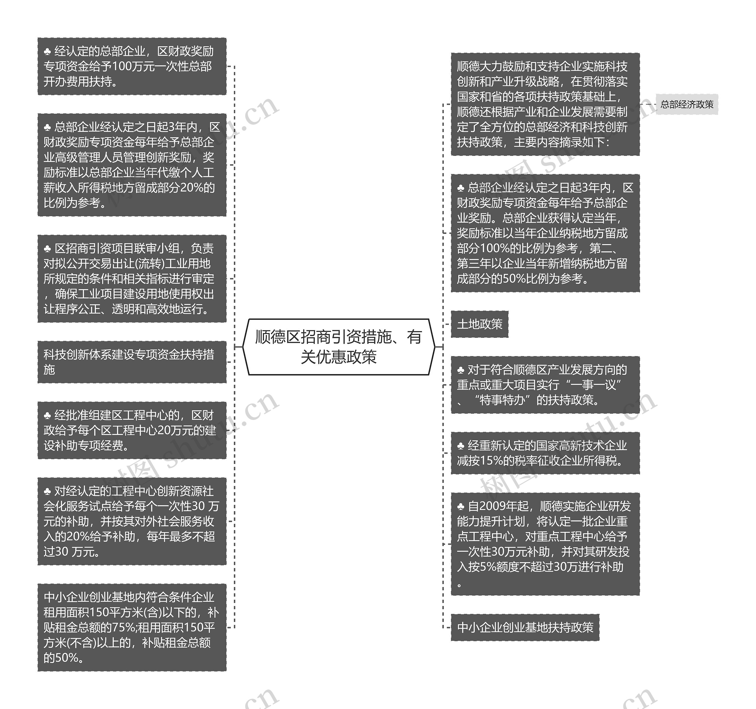 顺德区招商引资措施、有关优惠政策思维导图