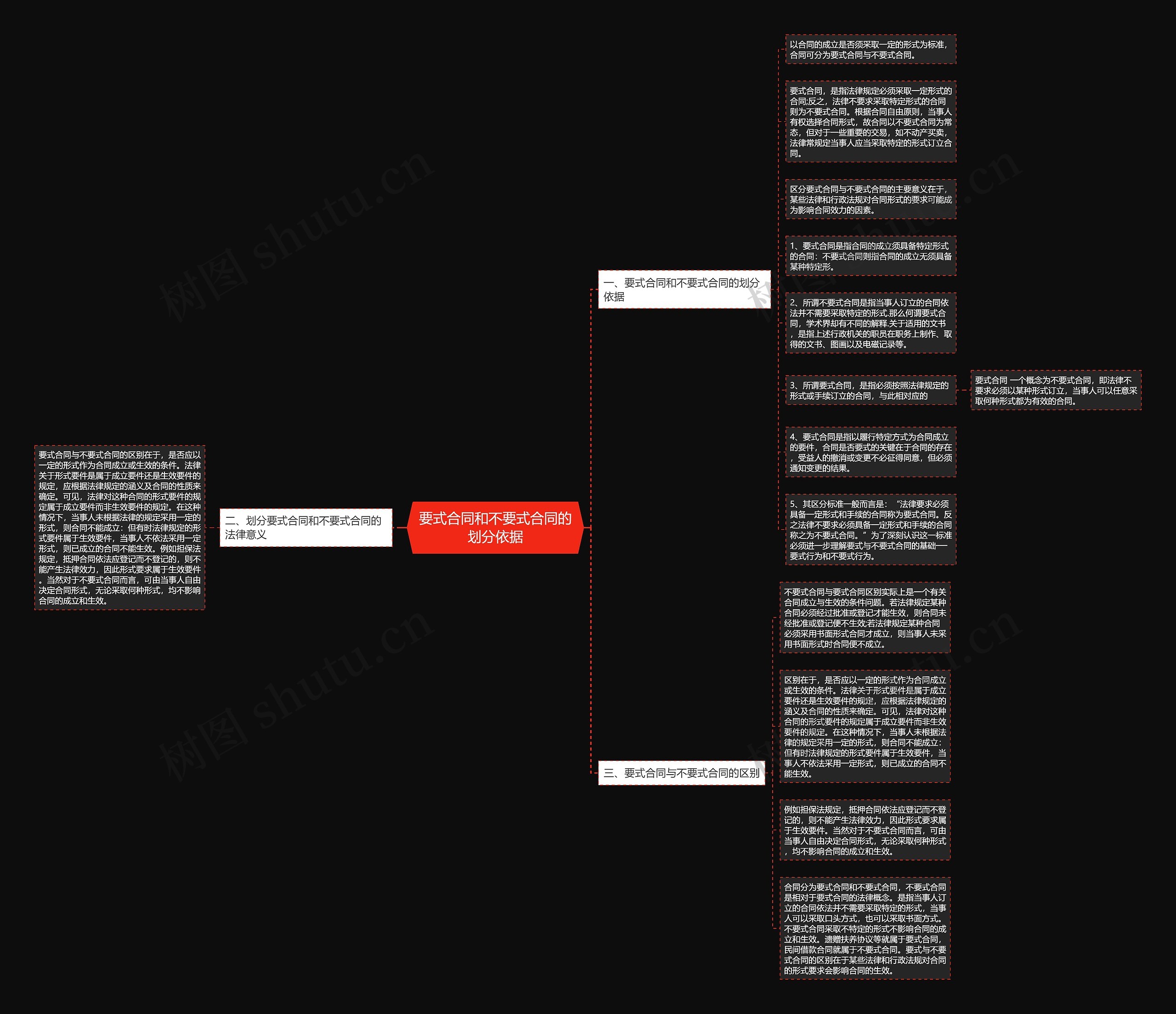 要式合同和不要式合同的划分依据思维导图