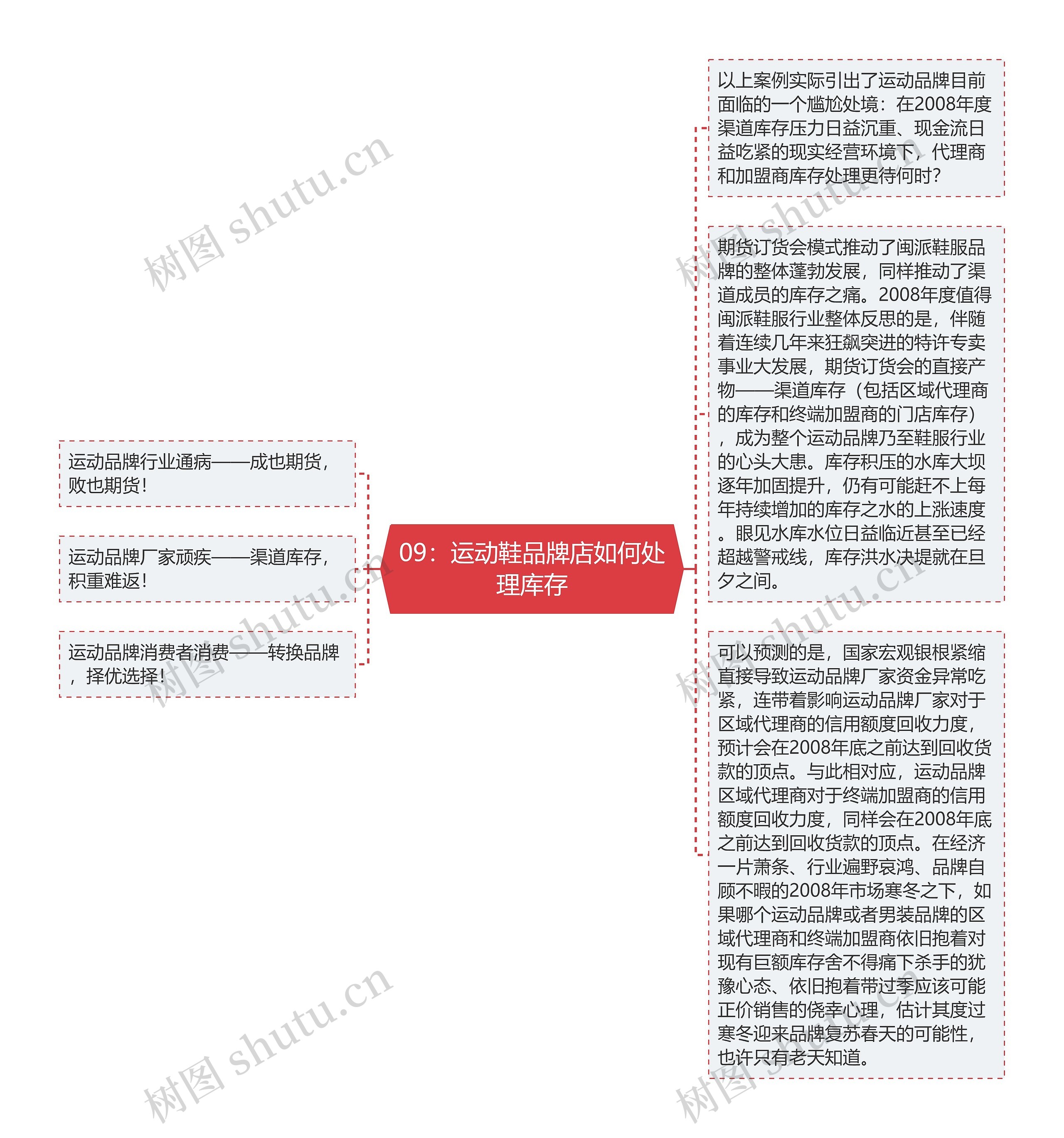 09：运动鞋品牌店如何处理库存思维导图