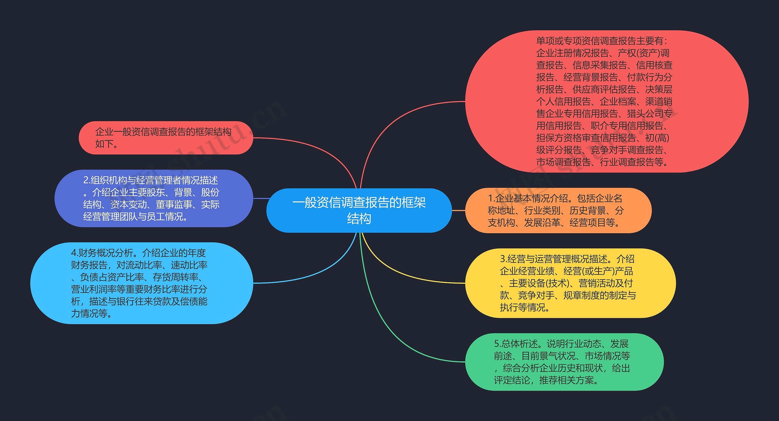 一般资信调查报告的框架结构思维导图