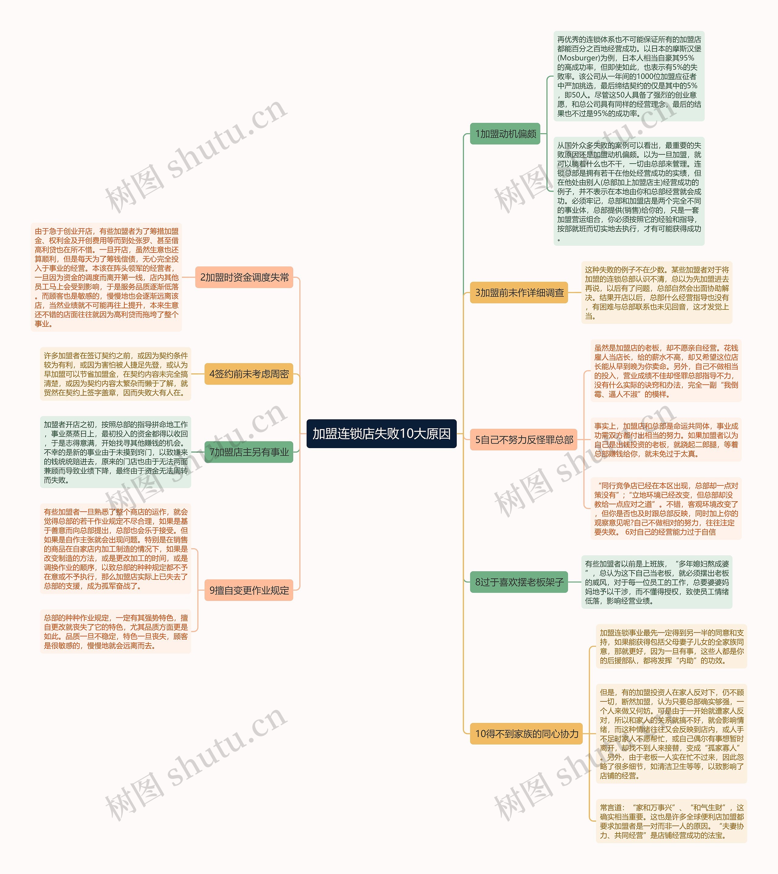 加盟连锁店失败10大原因 加盟连锁店失败10大原因