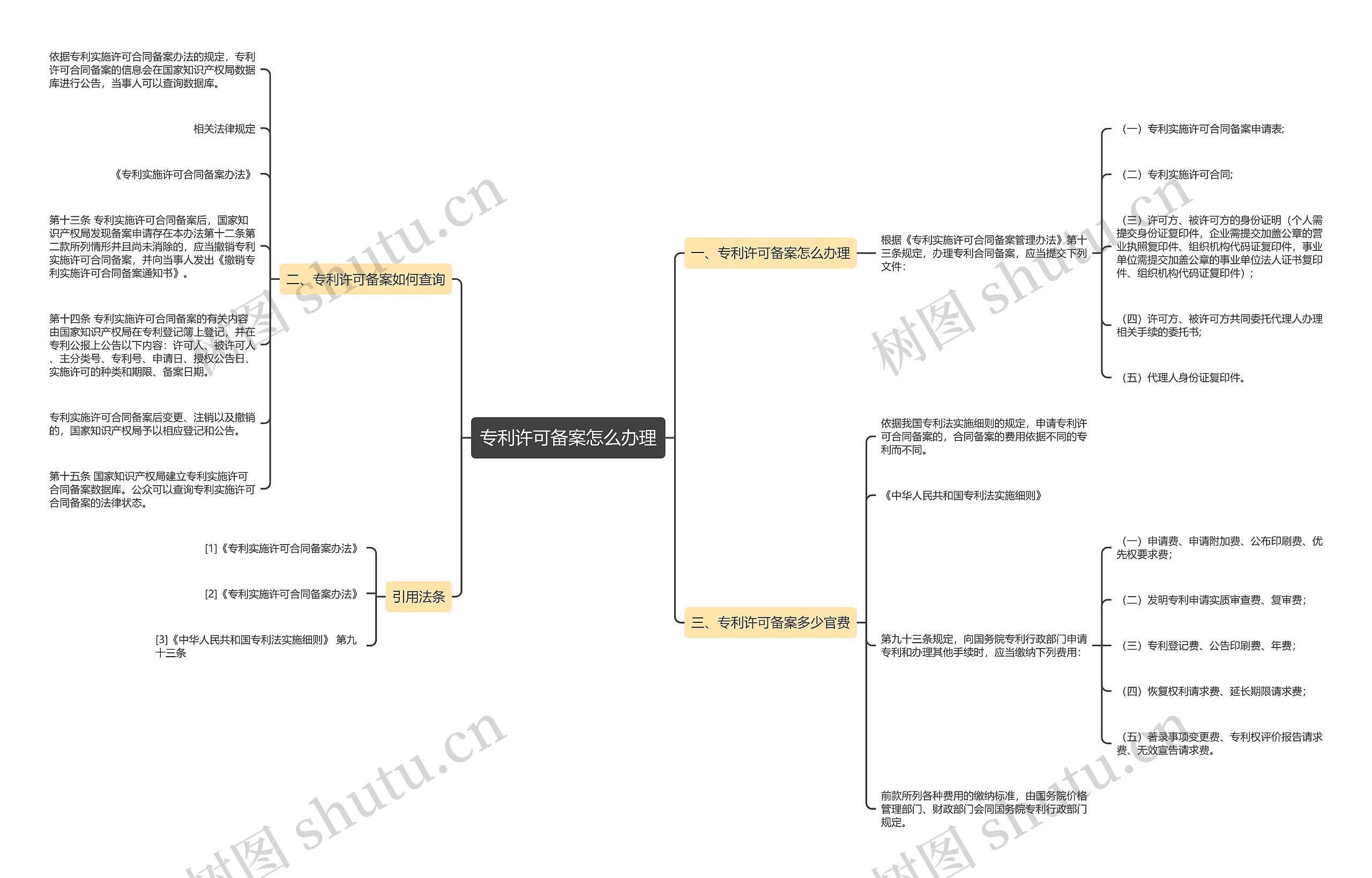 专利许可备案怎么办理思维导图