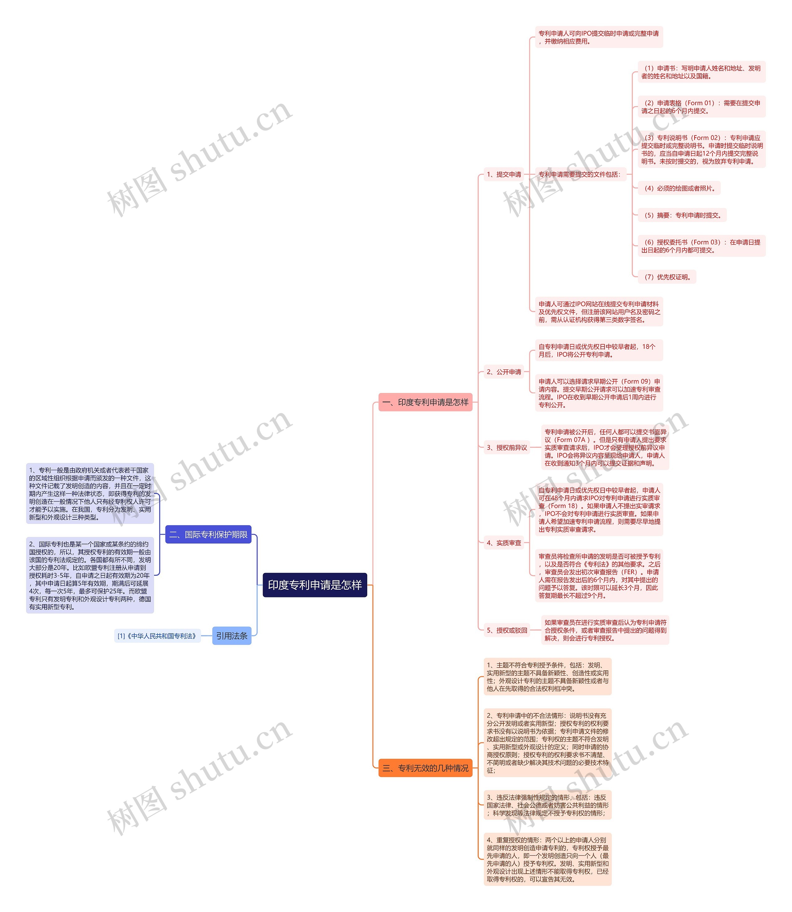 印度专利申请是怎样思维导图