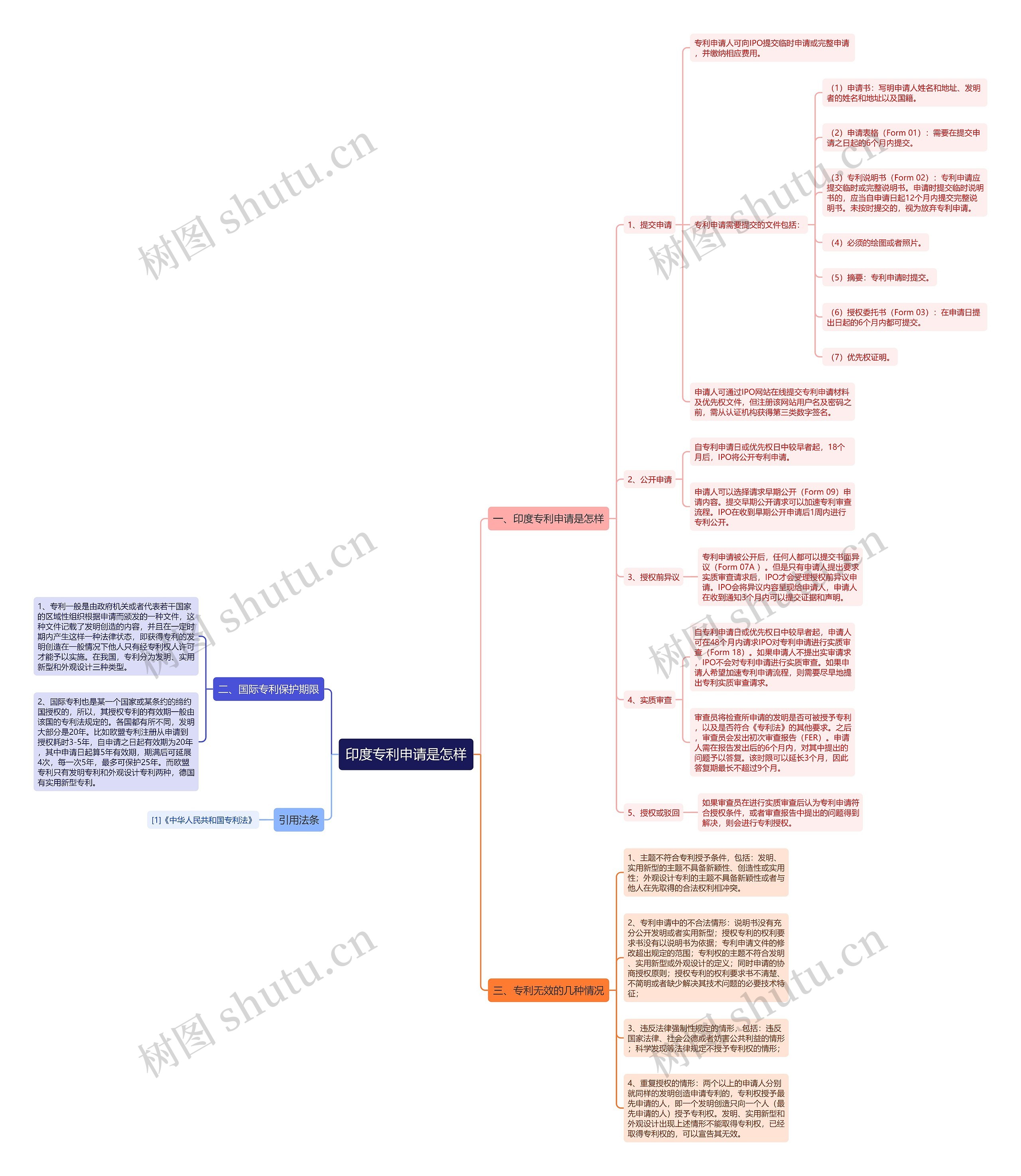 印度专利申请是怎样 印度专利申请是怎样