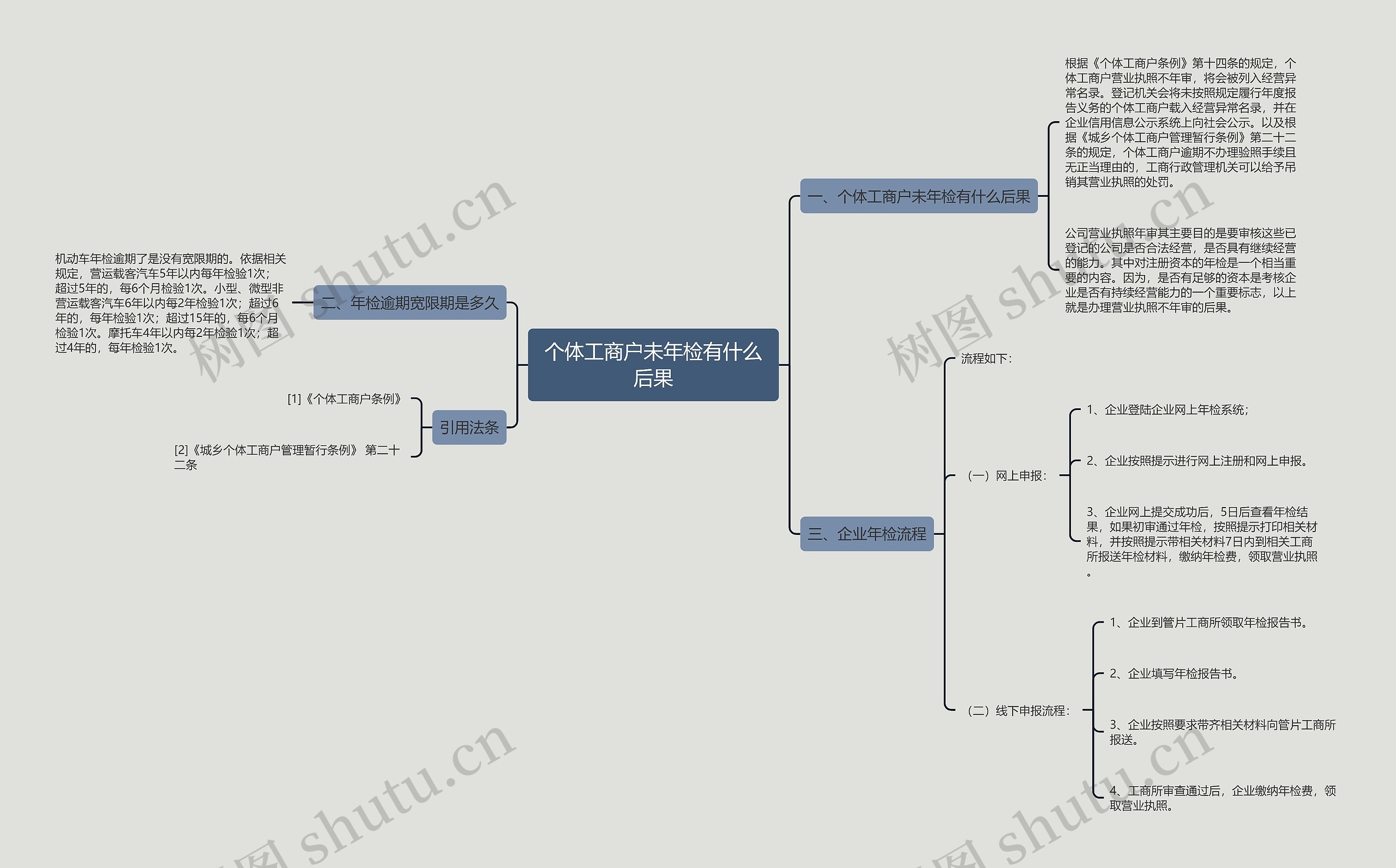 个体工商户未年检有什么后果思维导图