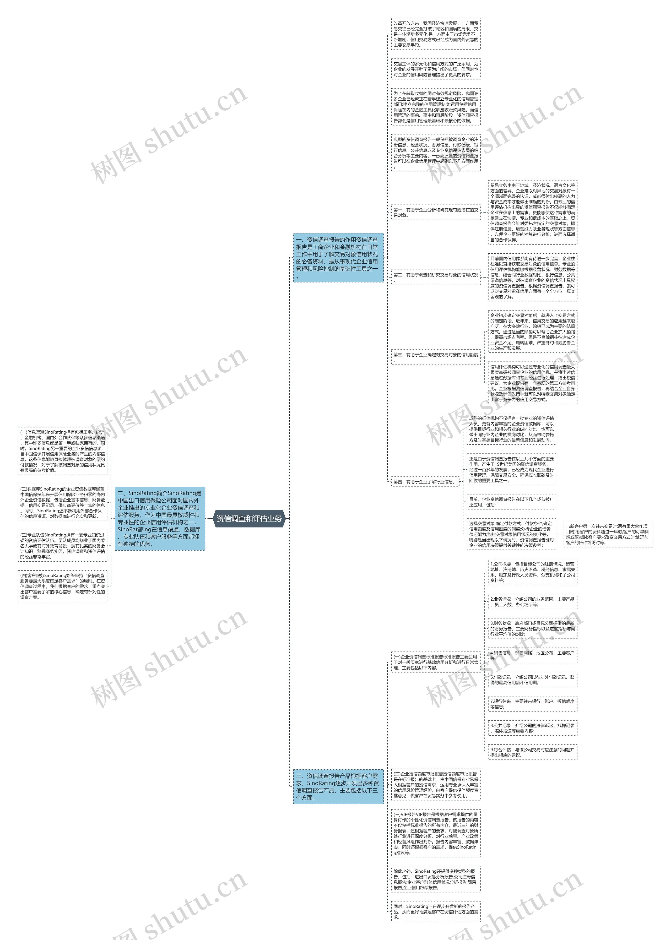 资信调查和评估业务思维导图