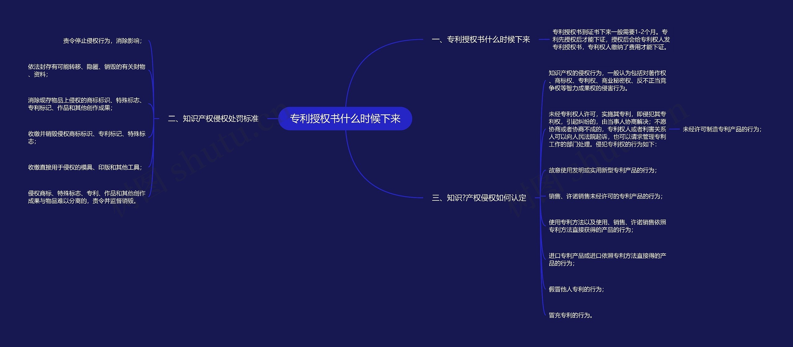 专利授权书什么时候下来思维导图