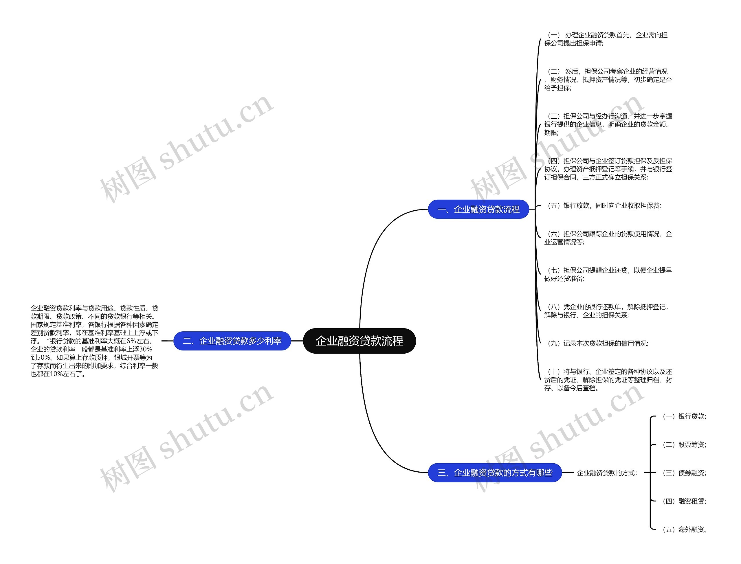 企业融资贷款流程思维导图