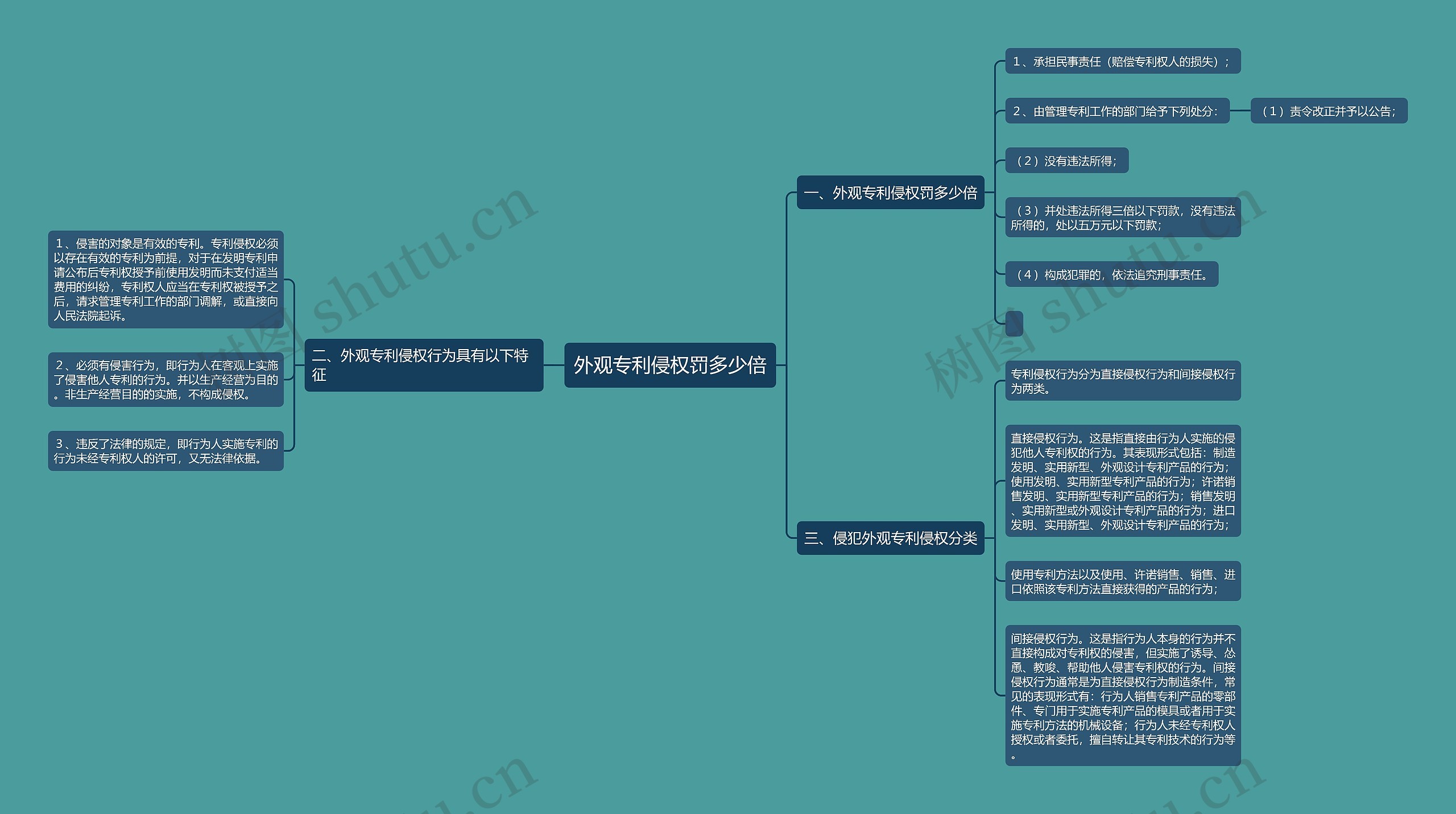 外观专利侵权罚多少倍思维导图