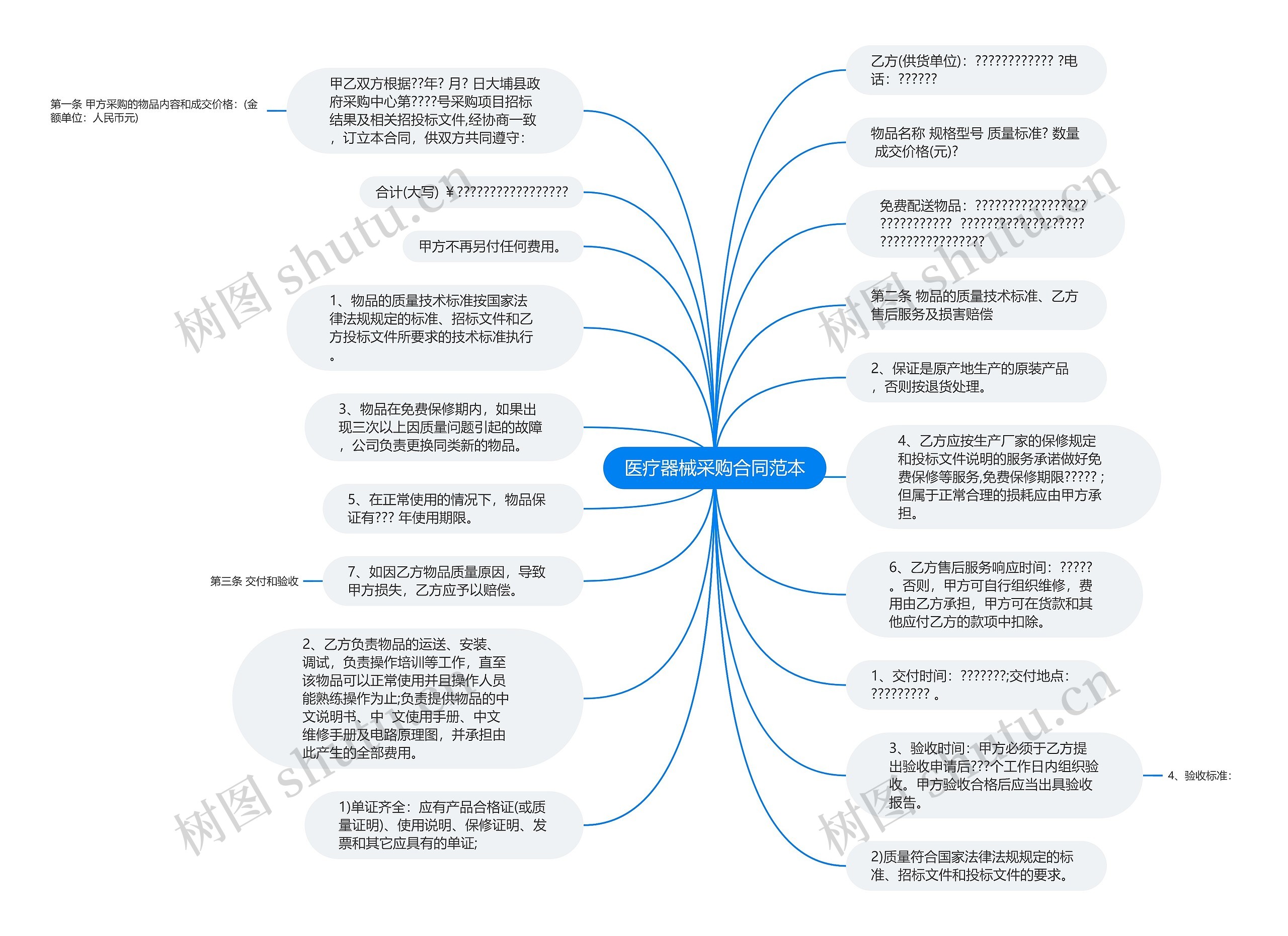 医疗器械采购合同范本思维导图