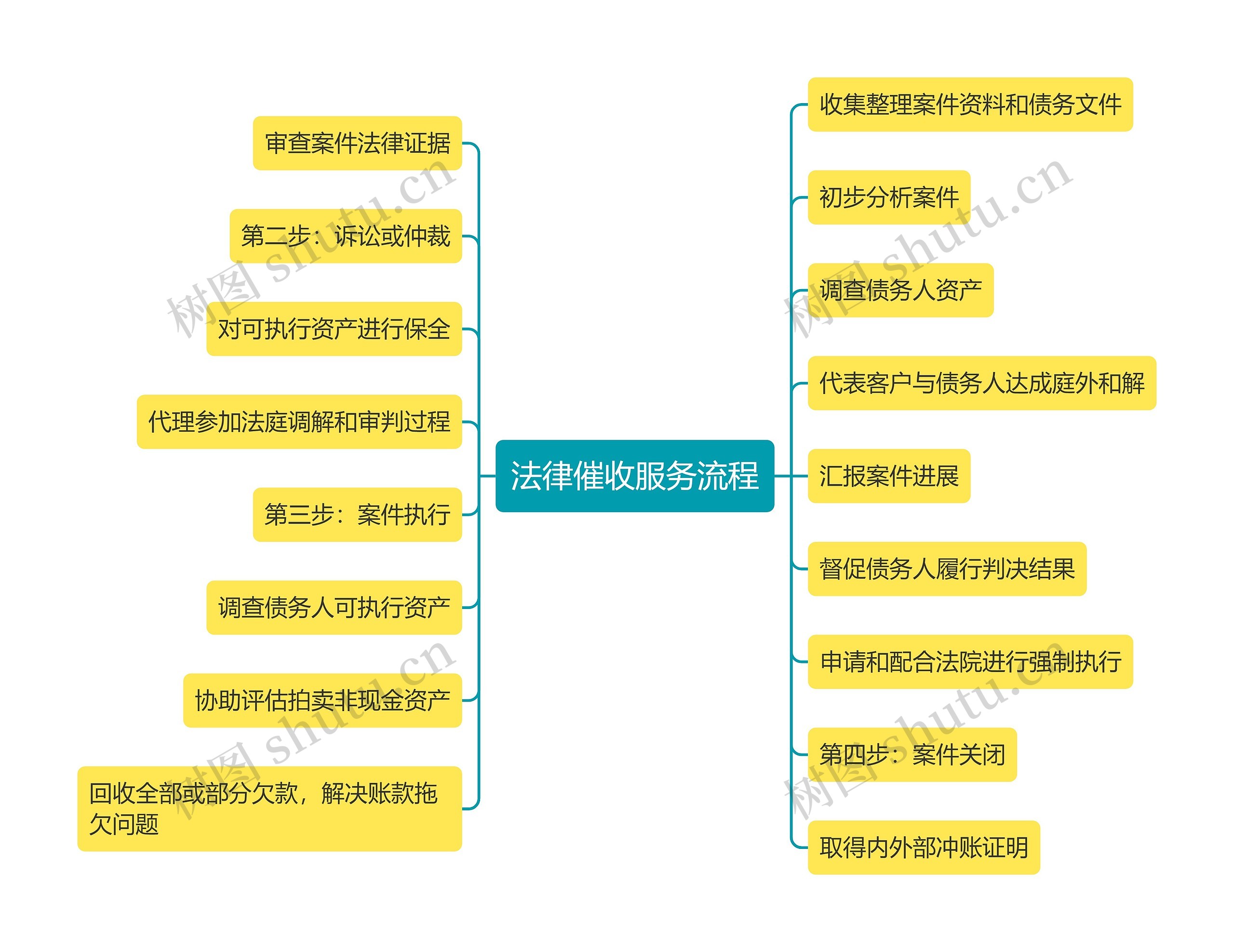 法律催收服务流程思维导图