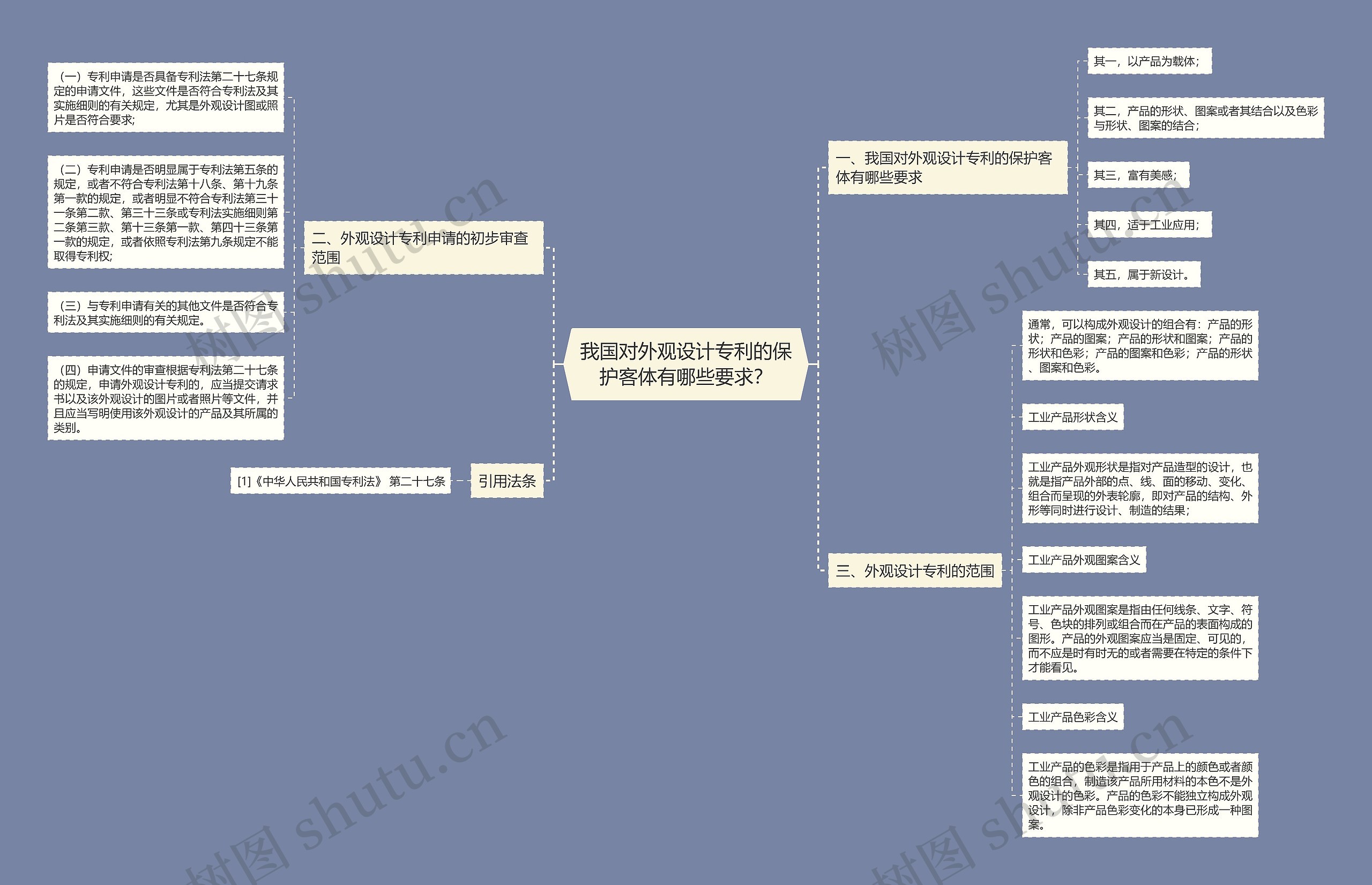 我国对外观设计专利的保护客体有哪些要求？思维导图
