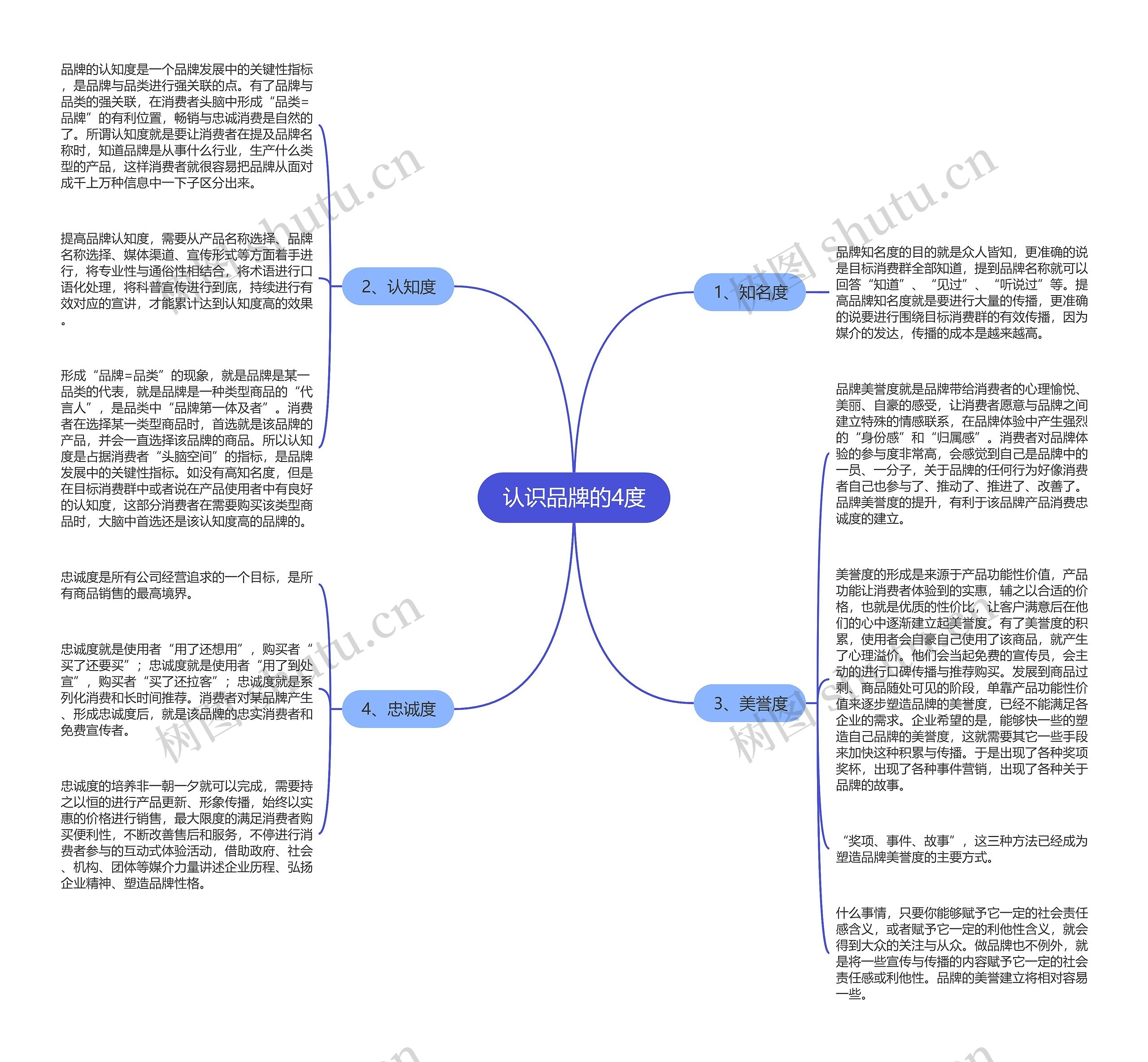 认识品牌的4度思维导图