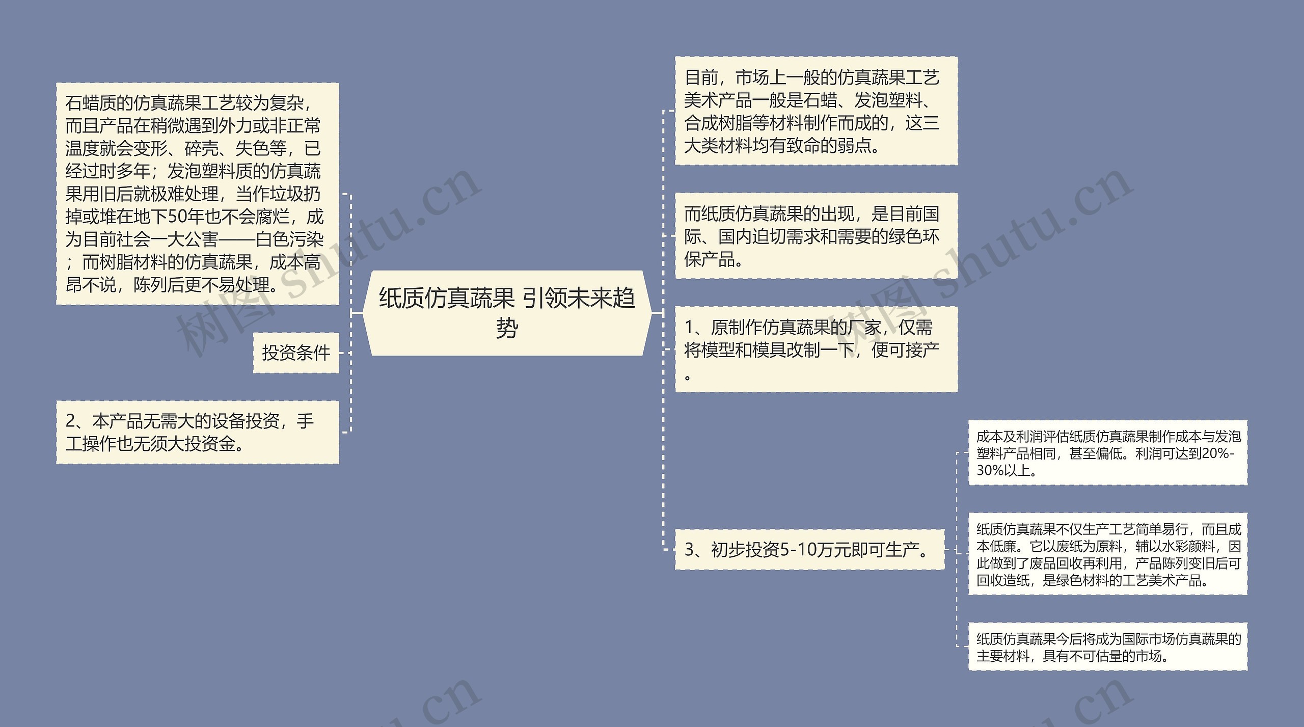 纸质仿真蔬果 引领未来趋势思维导图