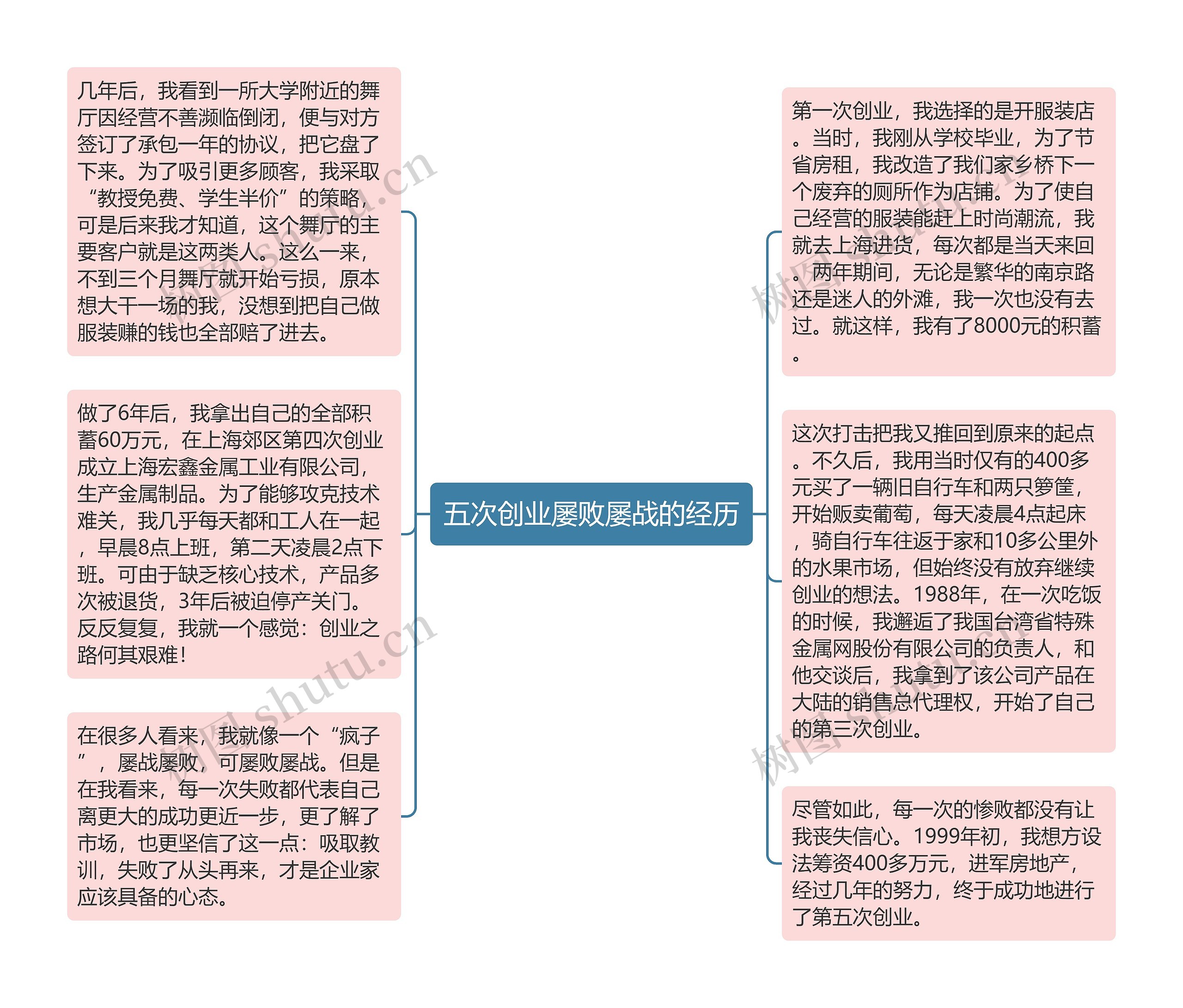 五次创业屡败屡战的经历