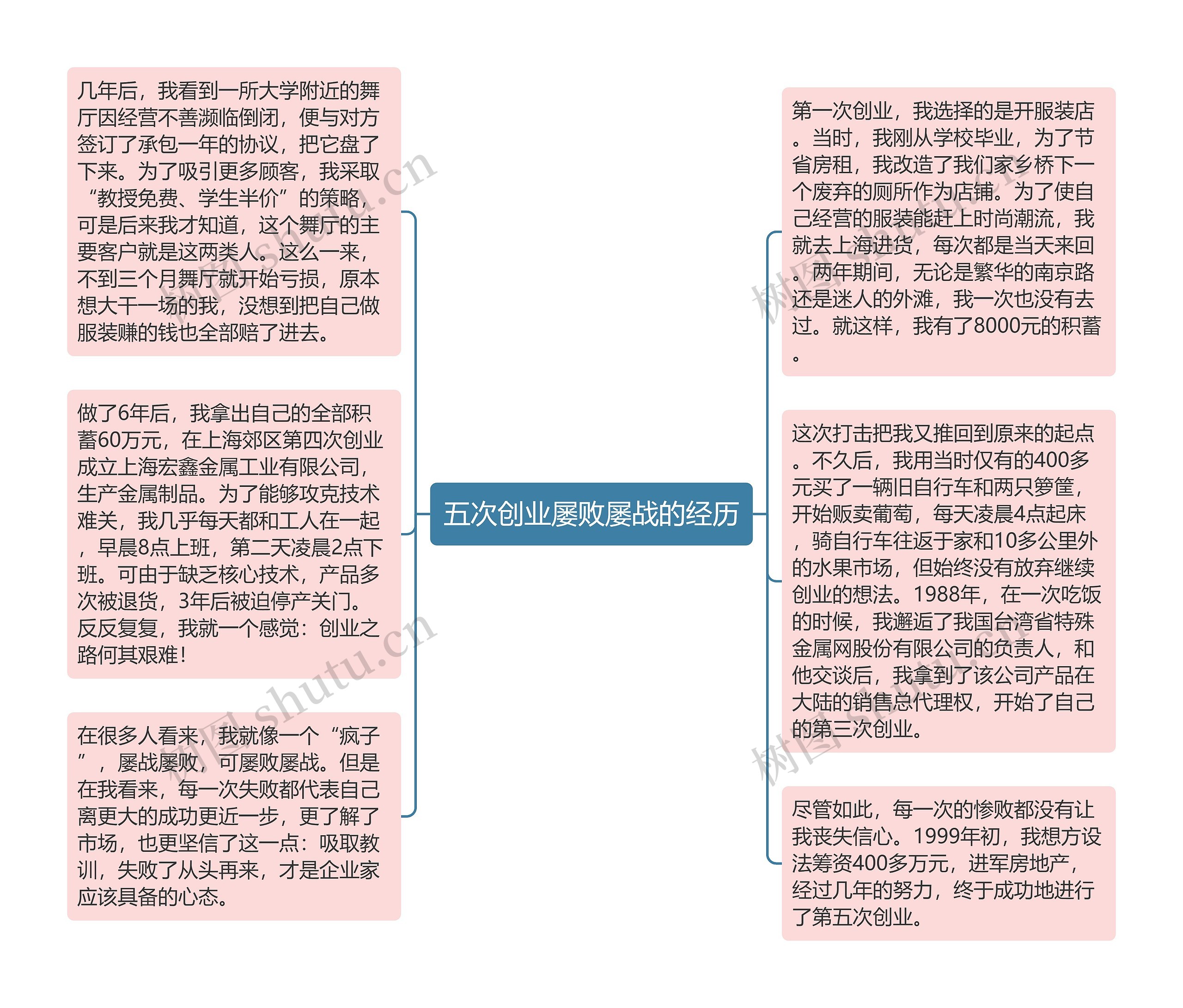 五次创业屡败屡战的经历思维导图