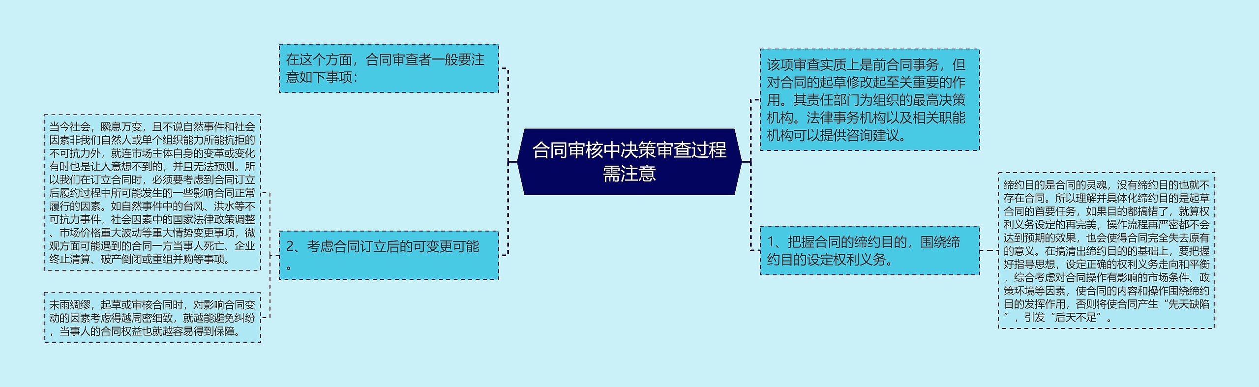 合同审核中决策审查过程需注意 合同审核中决策审查过程需注意