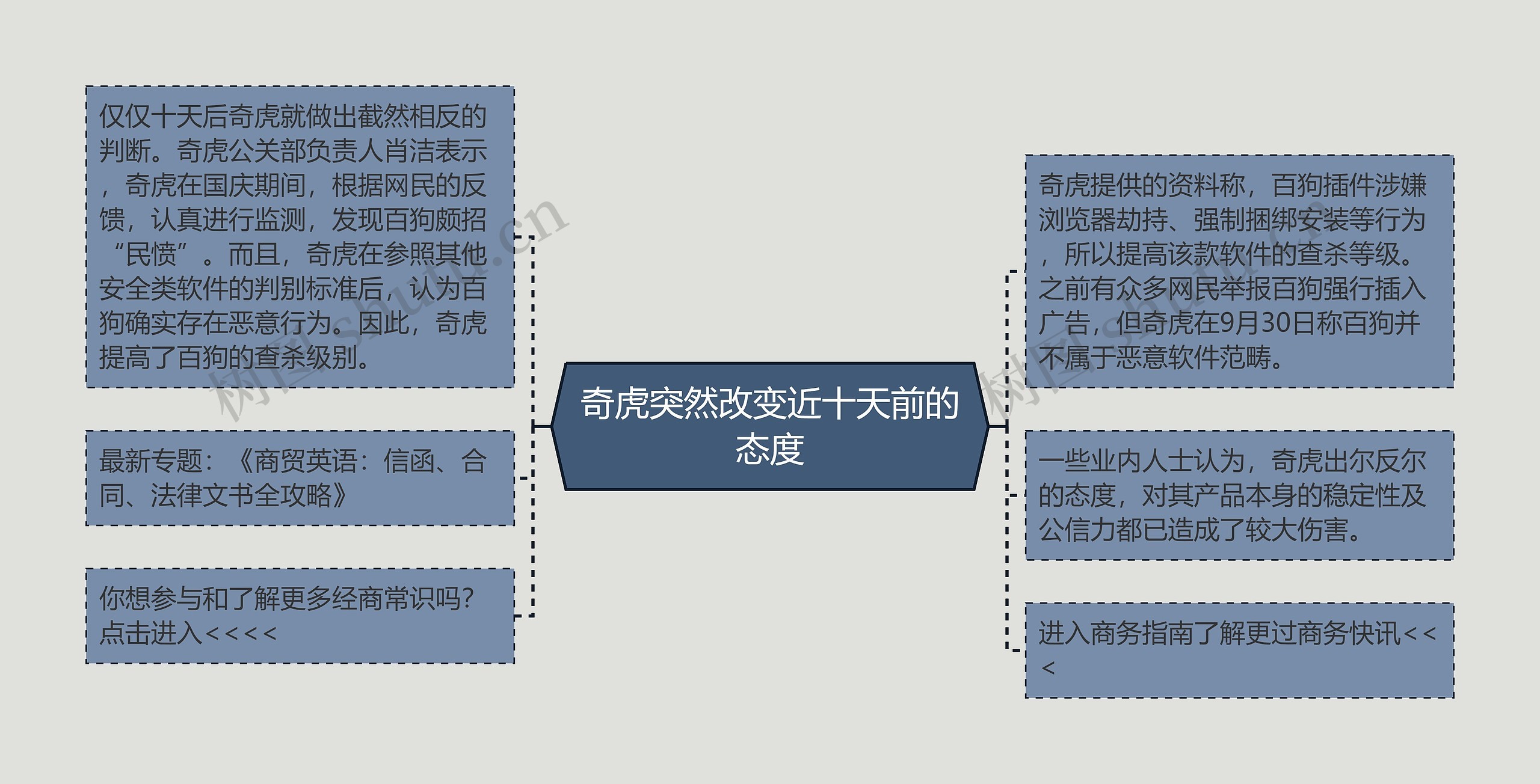 奇虎突然改变近十天前的态度思维导图