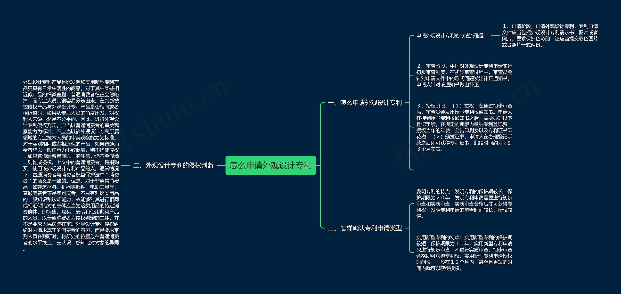 怎么申请外观设计专利思维导图