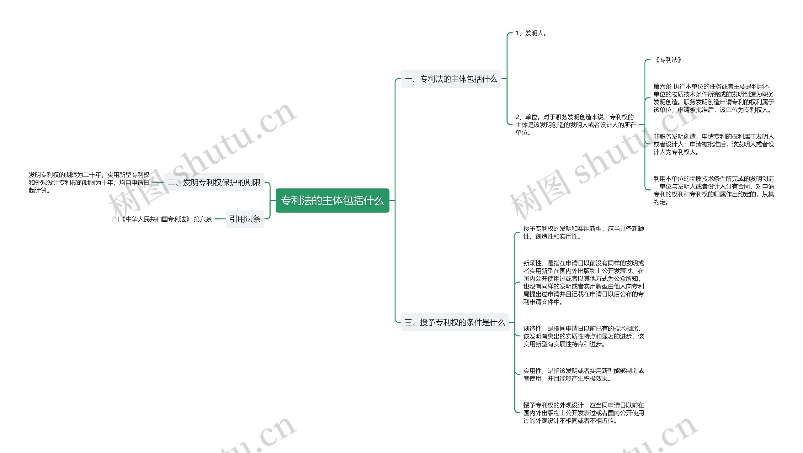 专利法的主体包括什么思维导图