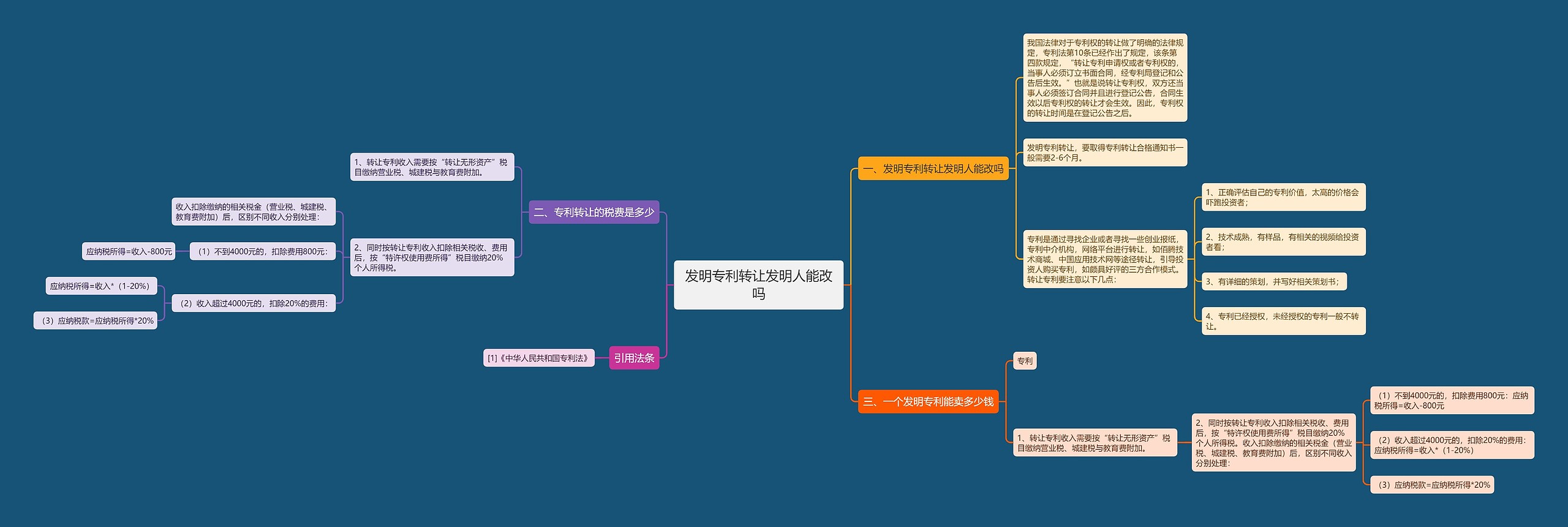 发明专利转让发明人能改吗思维导图