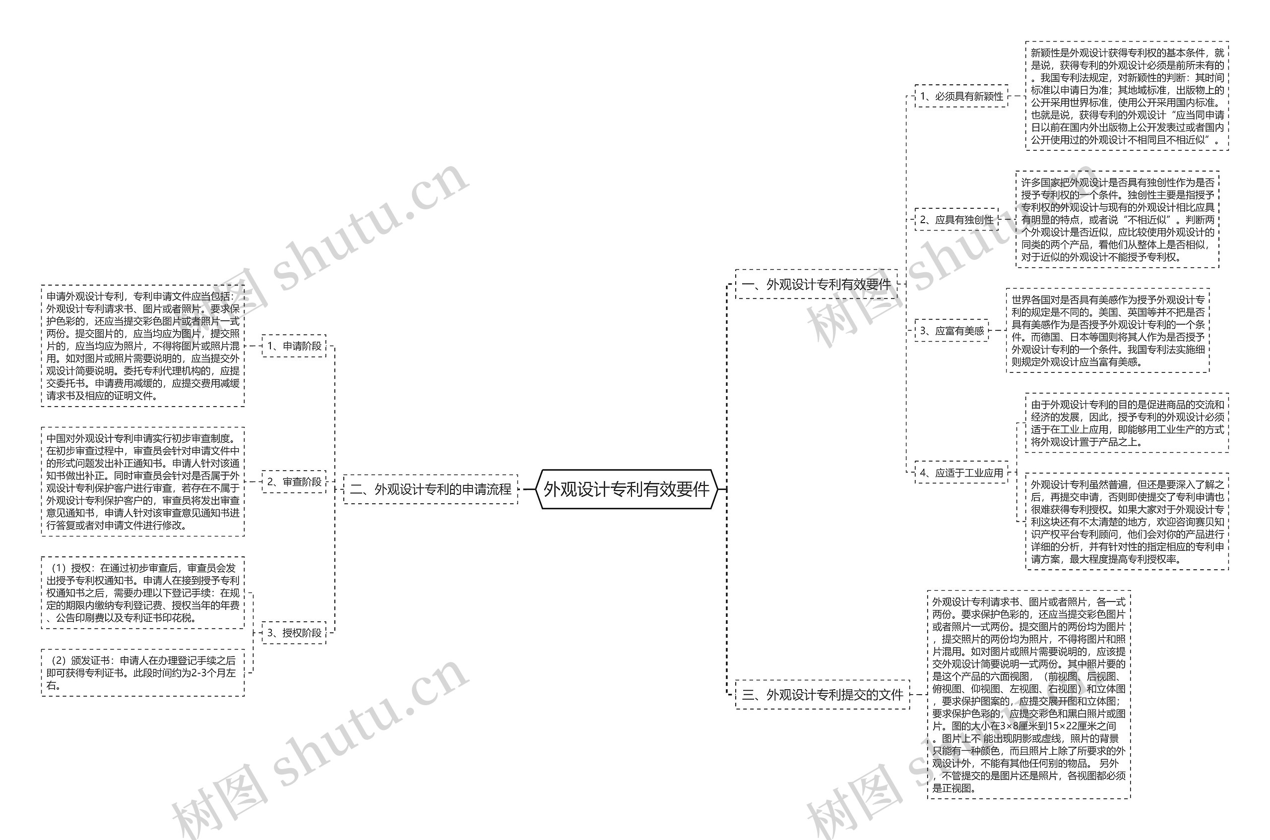 外观设计专利有效要件思维导图