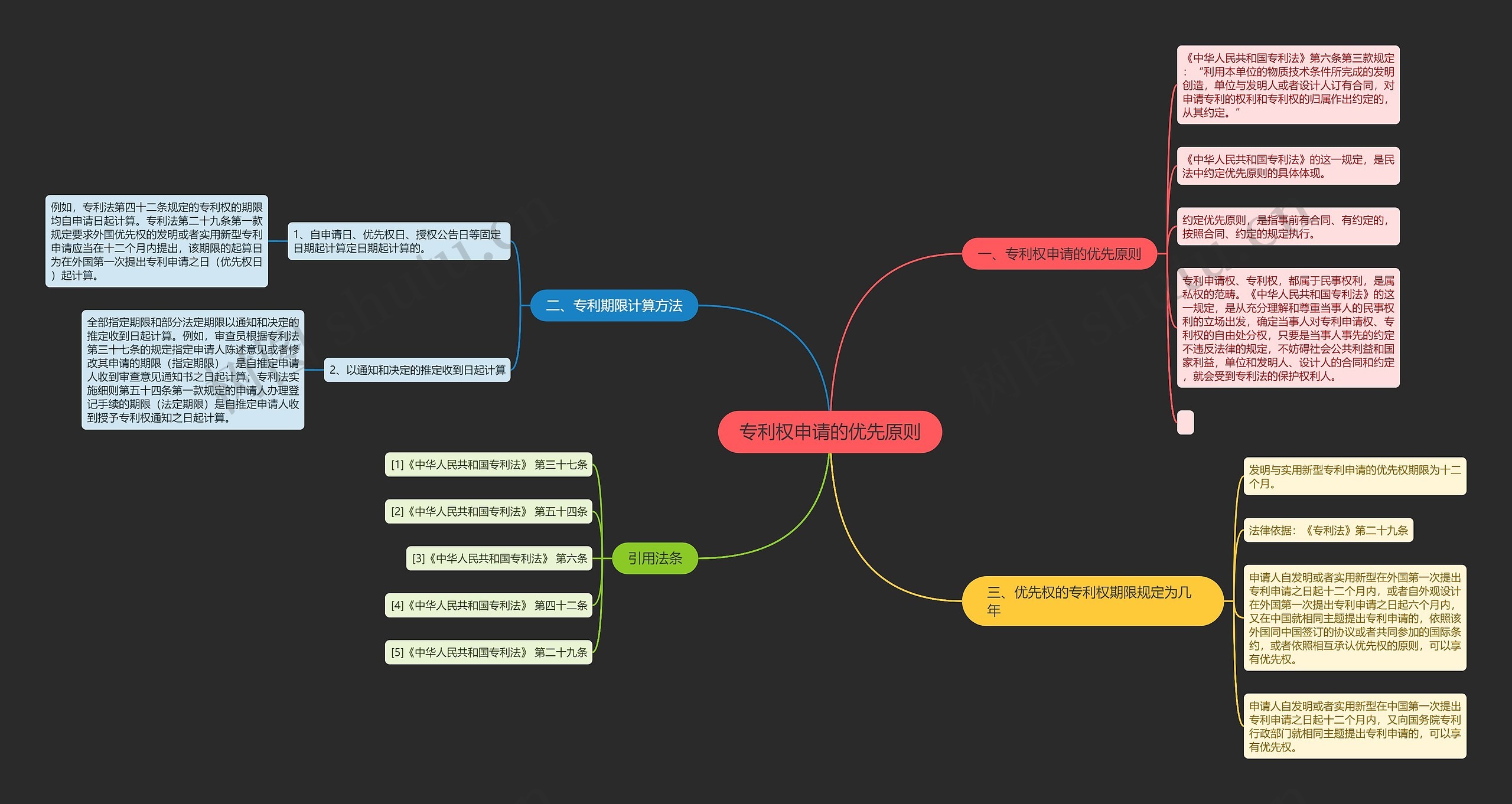 专利权申请的优先原则思维导图