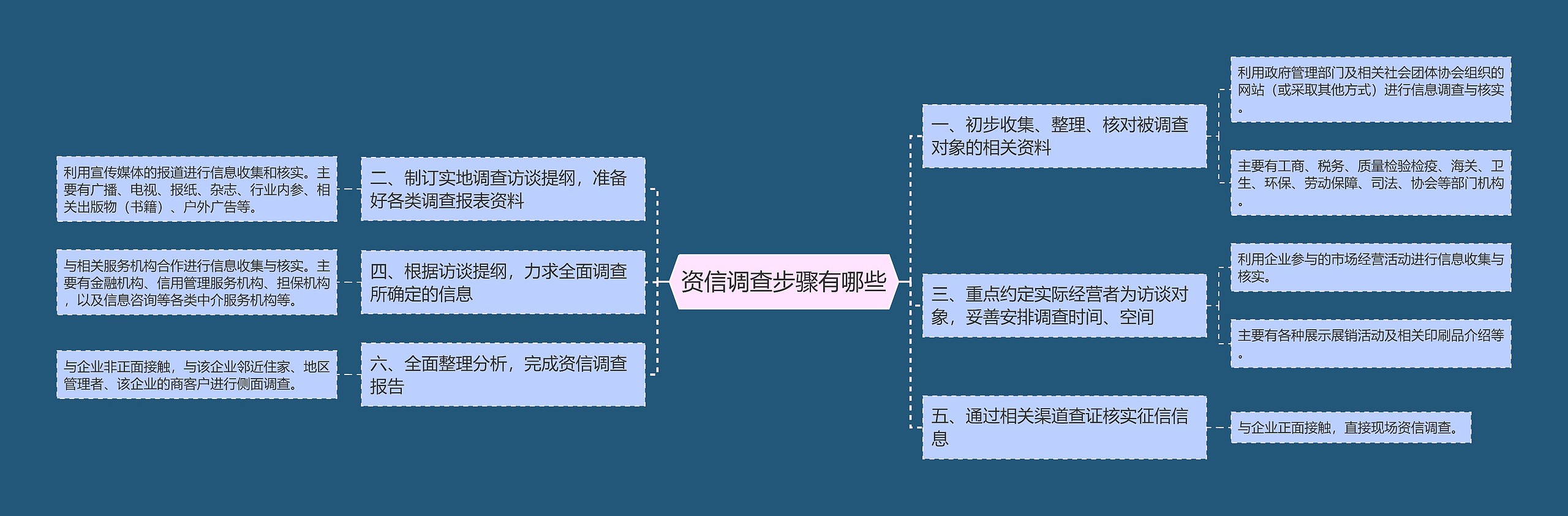 资信调查步骤有哪些