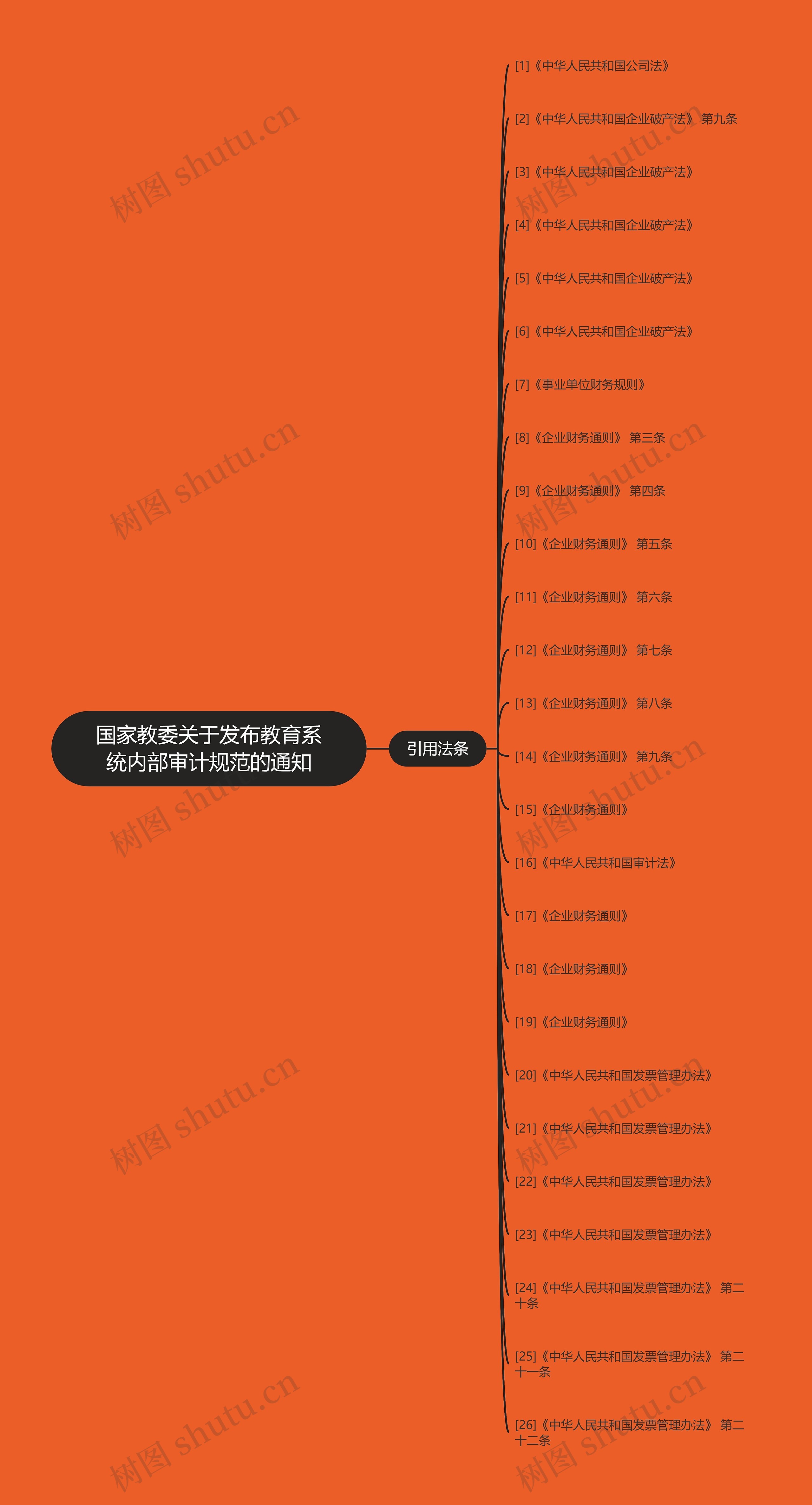 国家教委关于发布教育系统内部审计规范的通知思维导图