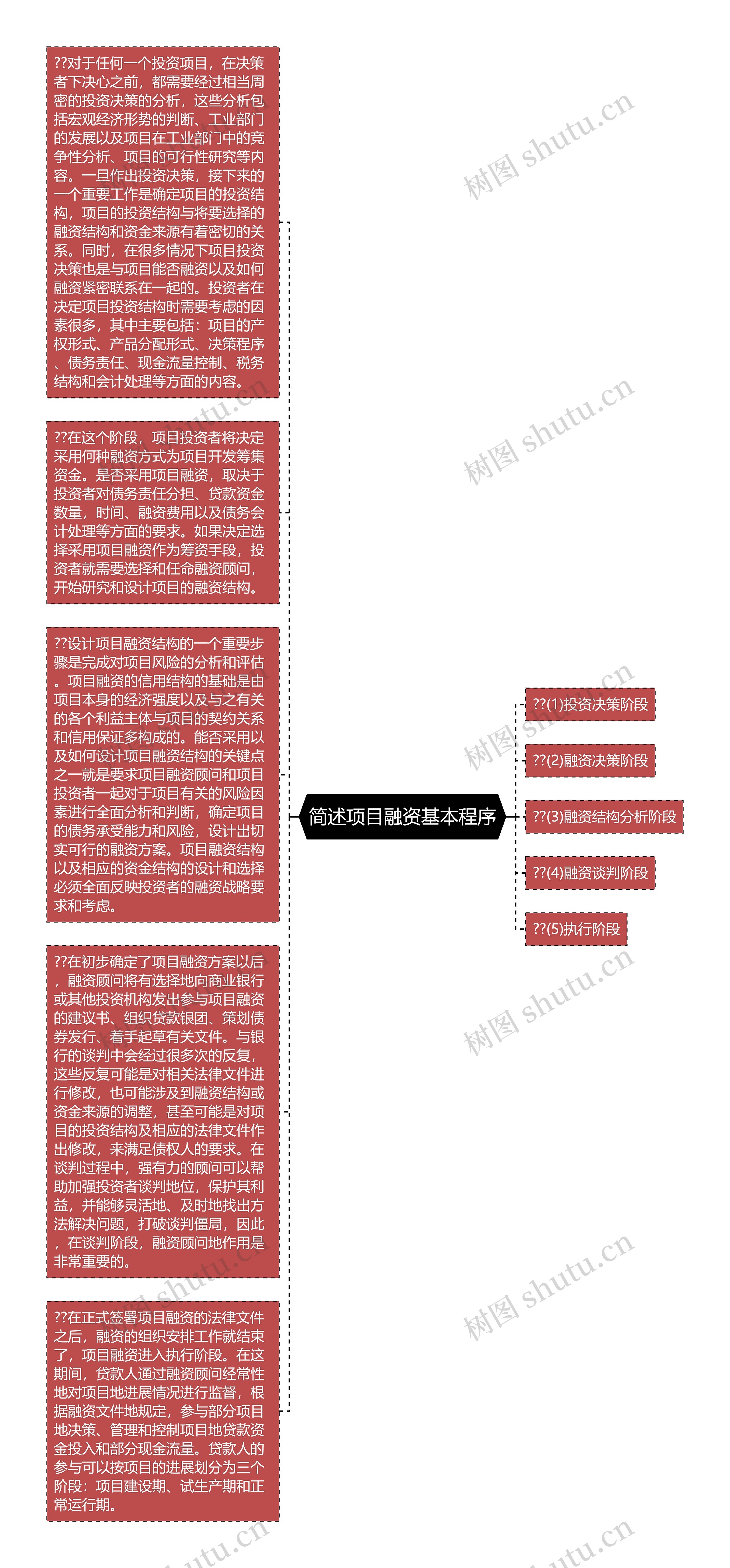 简述项目融资基本程序