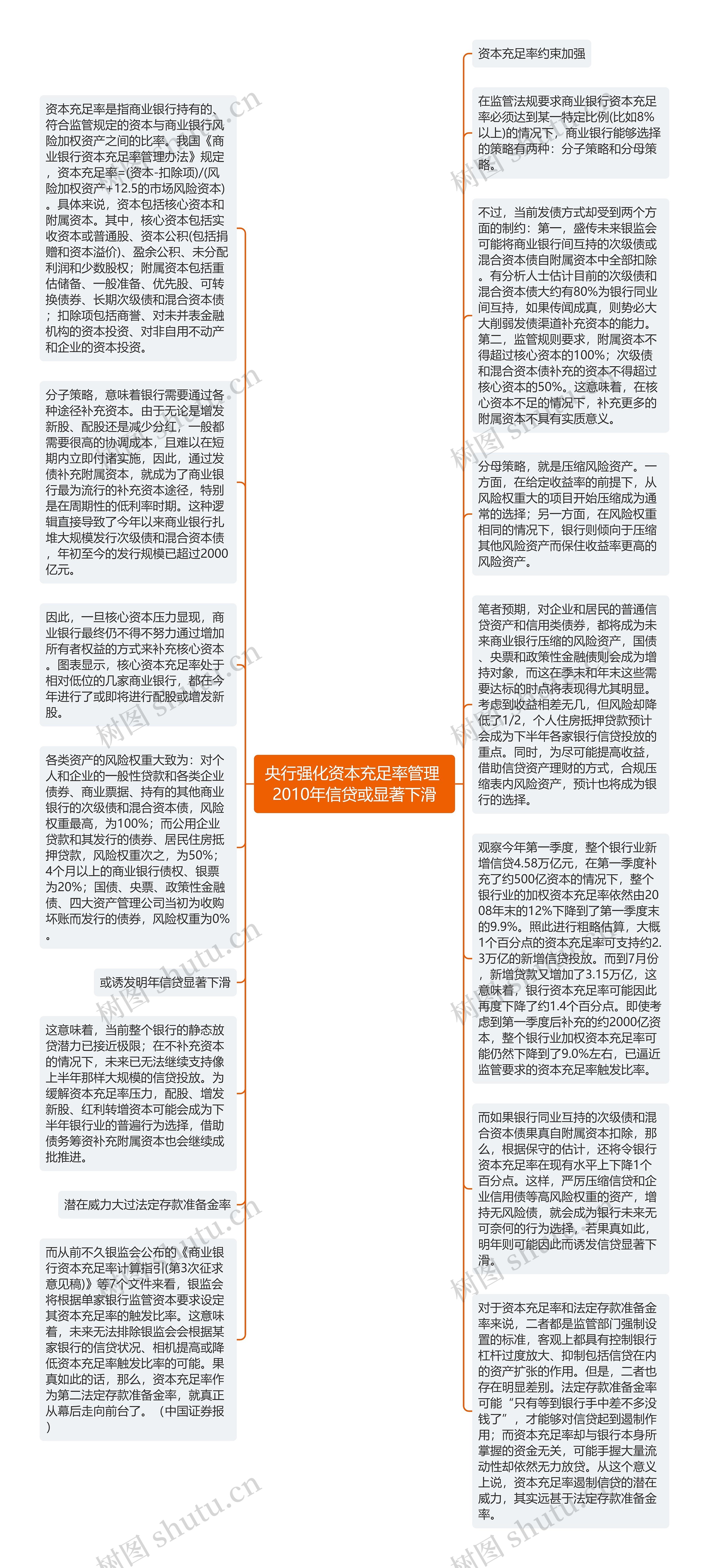 央行强化资本充足率管理 2010年信贷或显著下滑思维导图