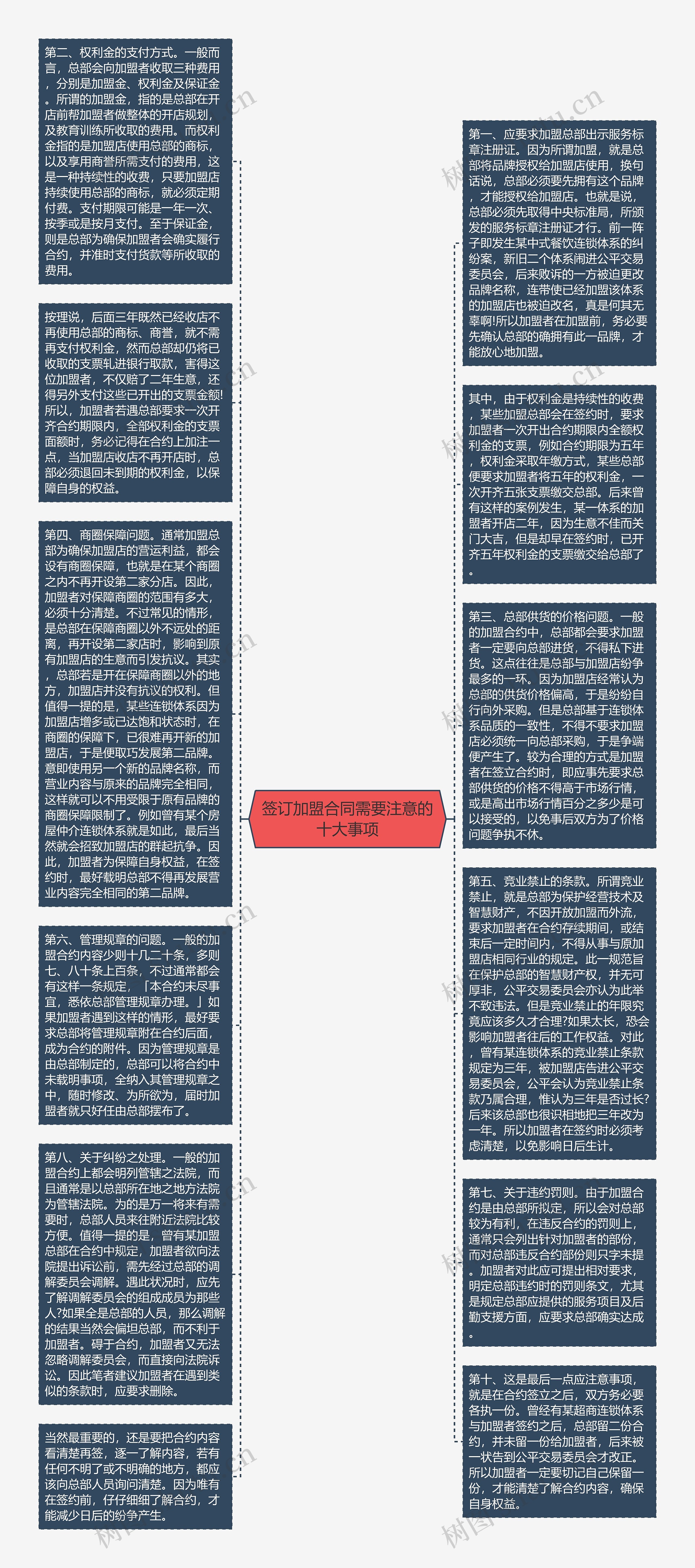 签订加盟合同需要注意的十大事项思维导图