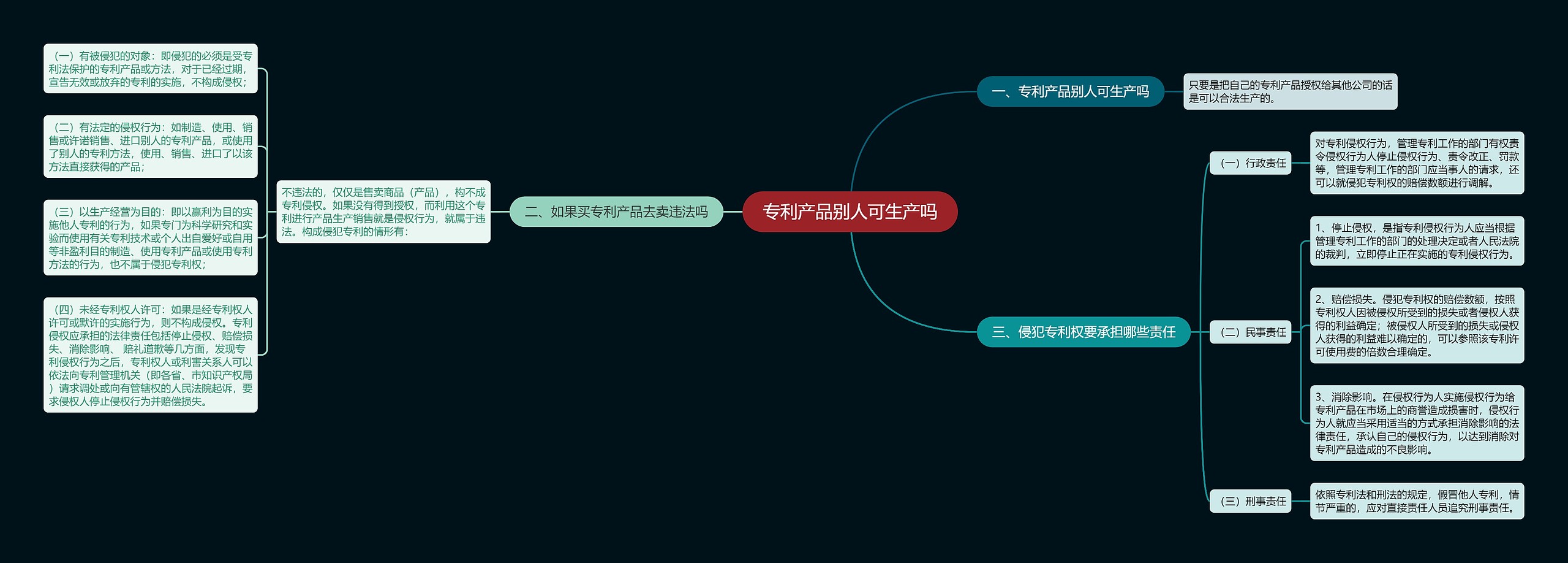 专利产品别人可生产吗思维导图