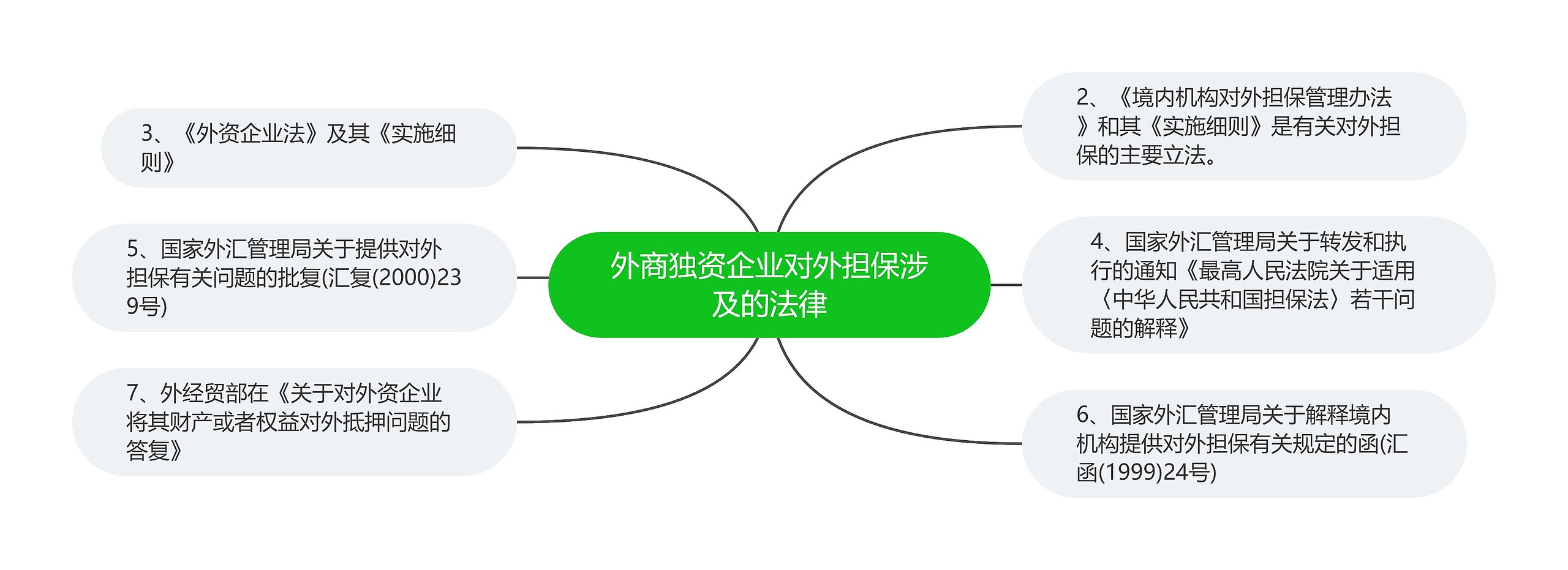 外商独资企业对外担保涉及的法律