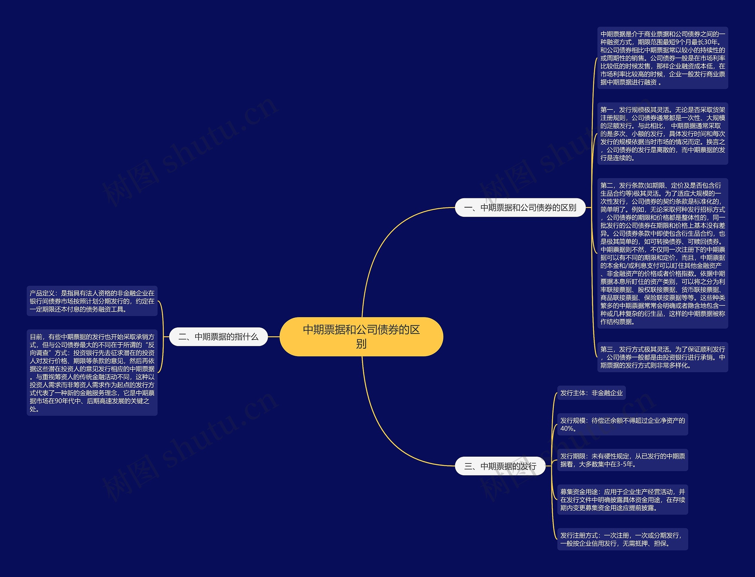 中期票据和公司债券的区别思维导图