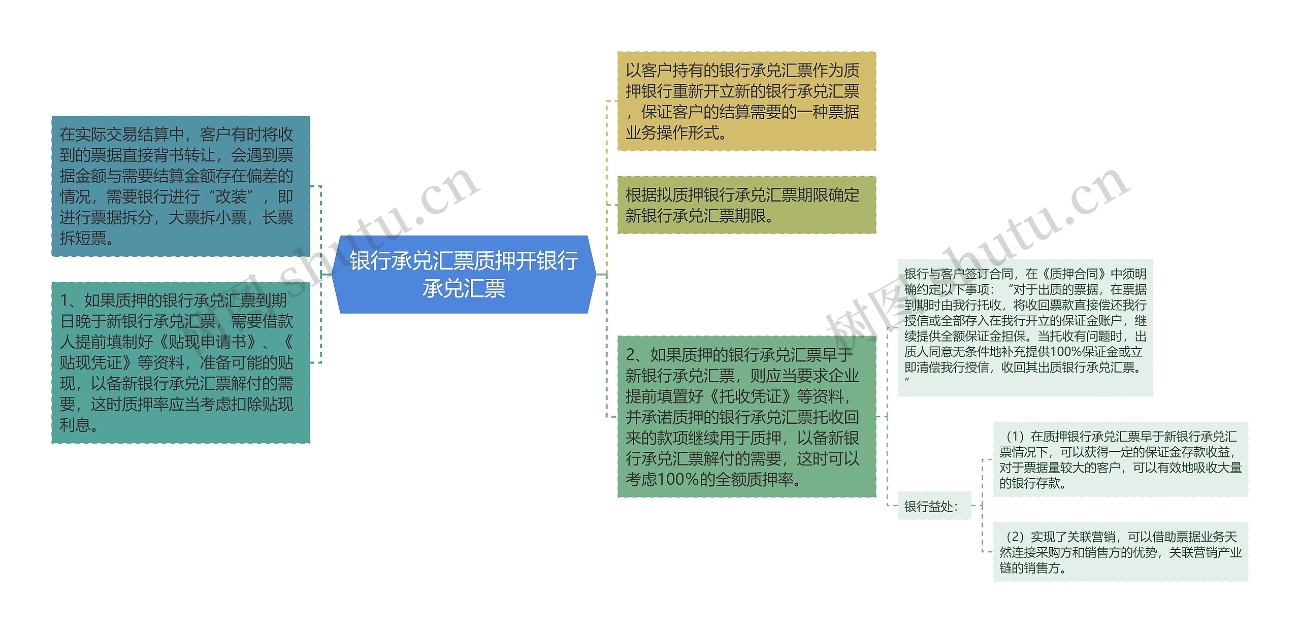 银行承兑汇票质押开银行承兑汇票思维导图