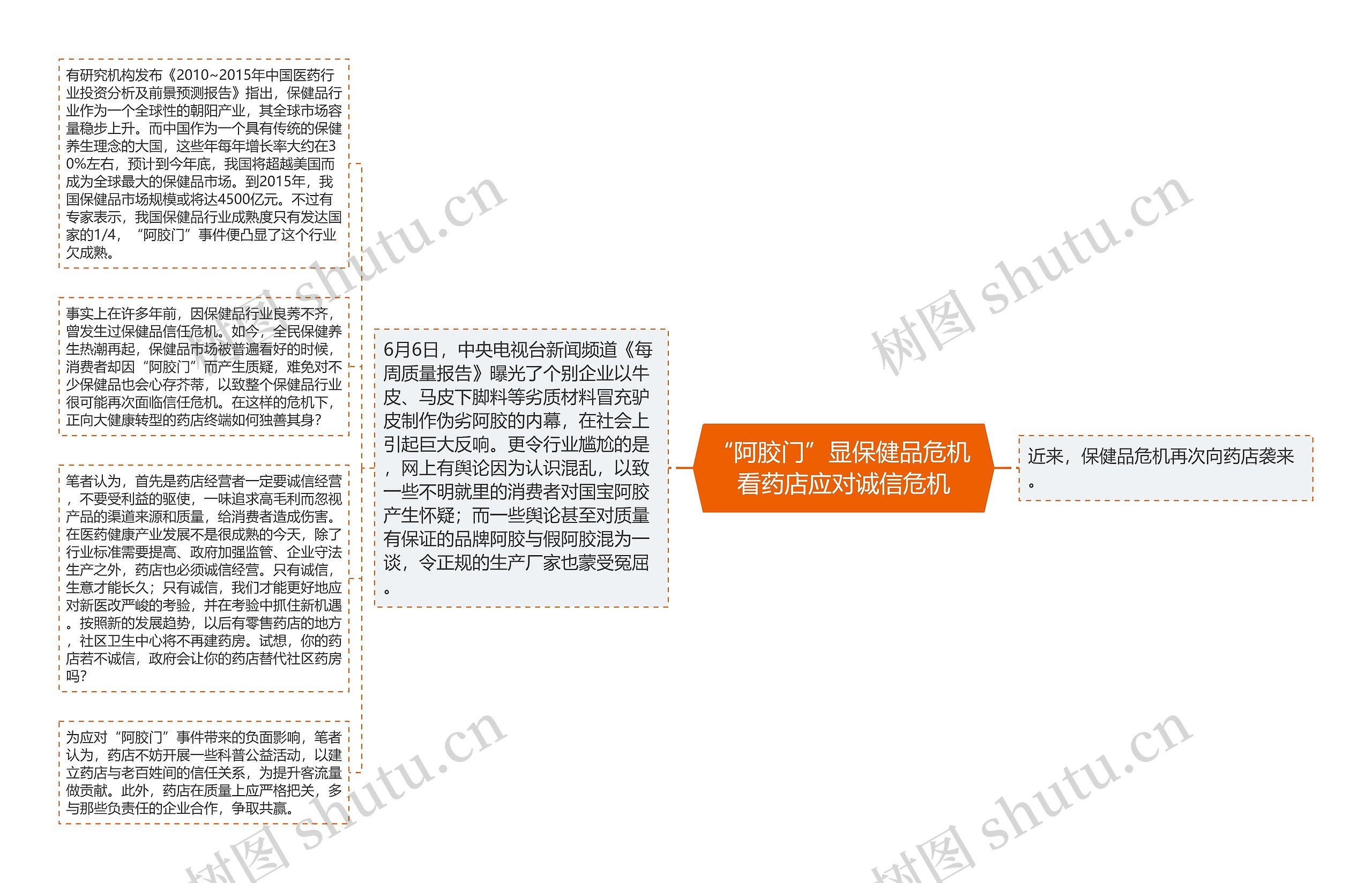 “阿胶门”显保健品危机 看药店应对诚信危机思维导图