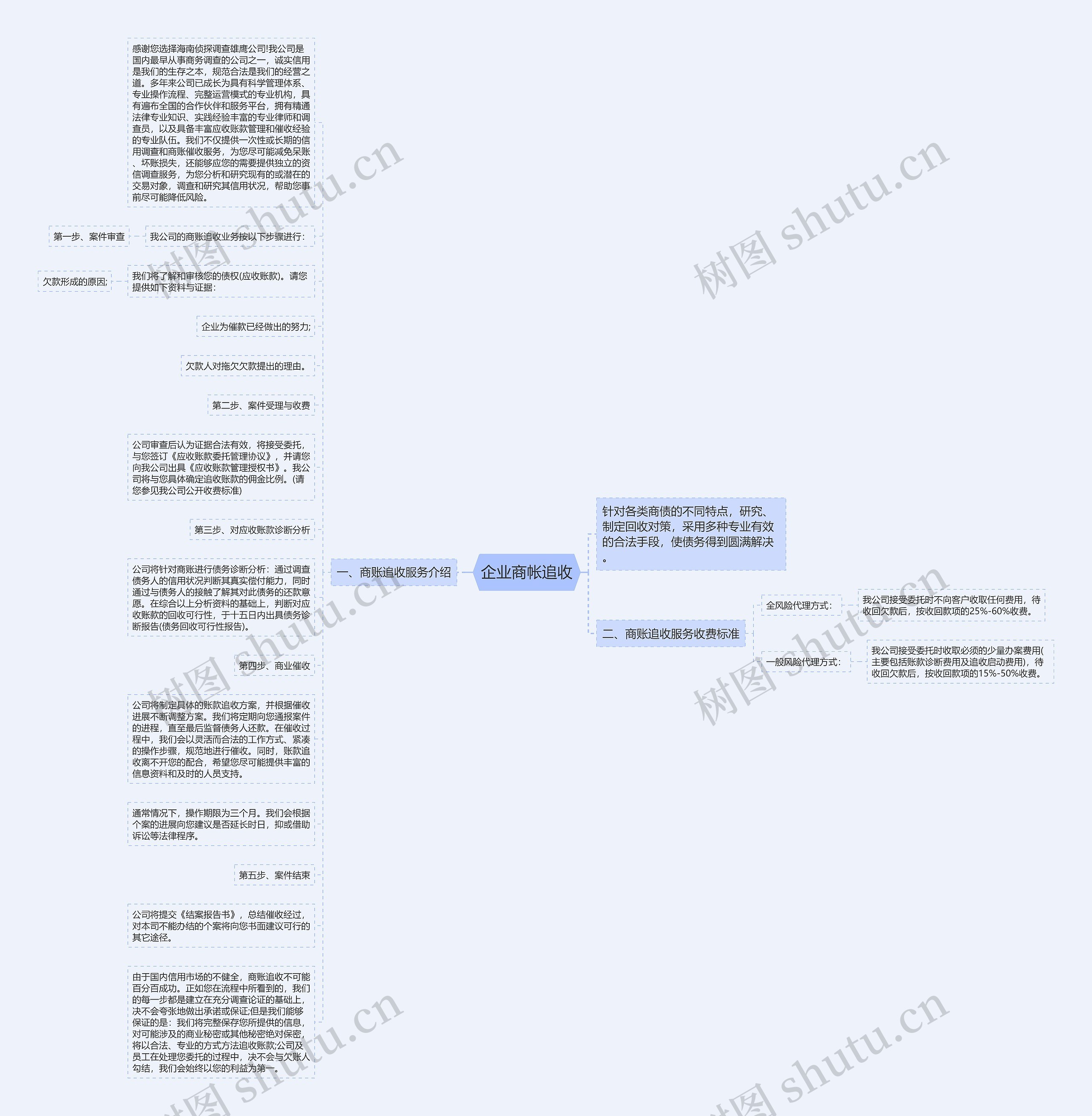 企业商帐追收思维导图