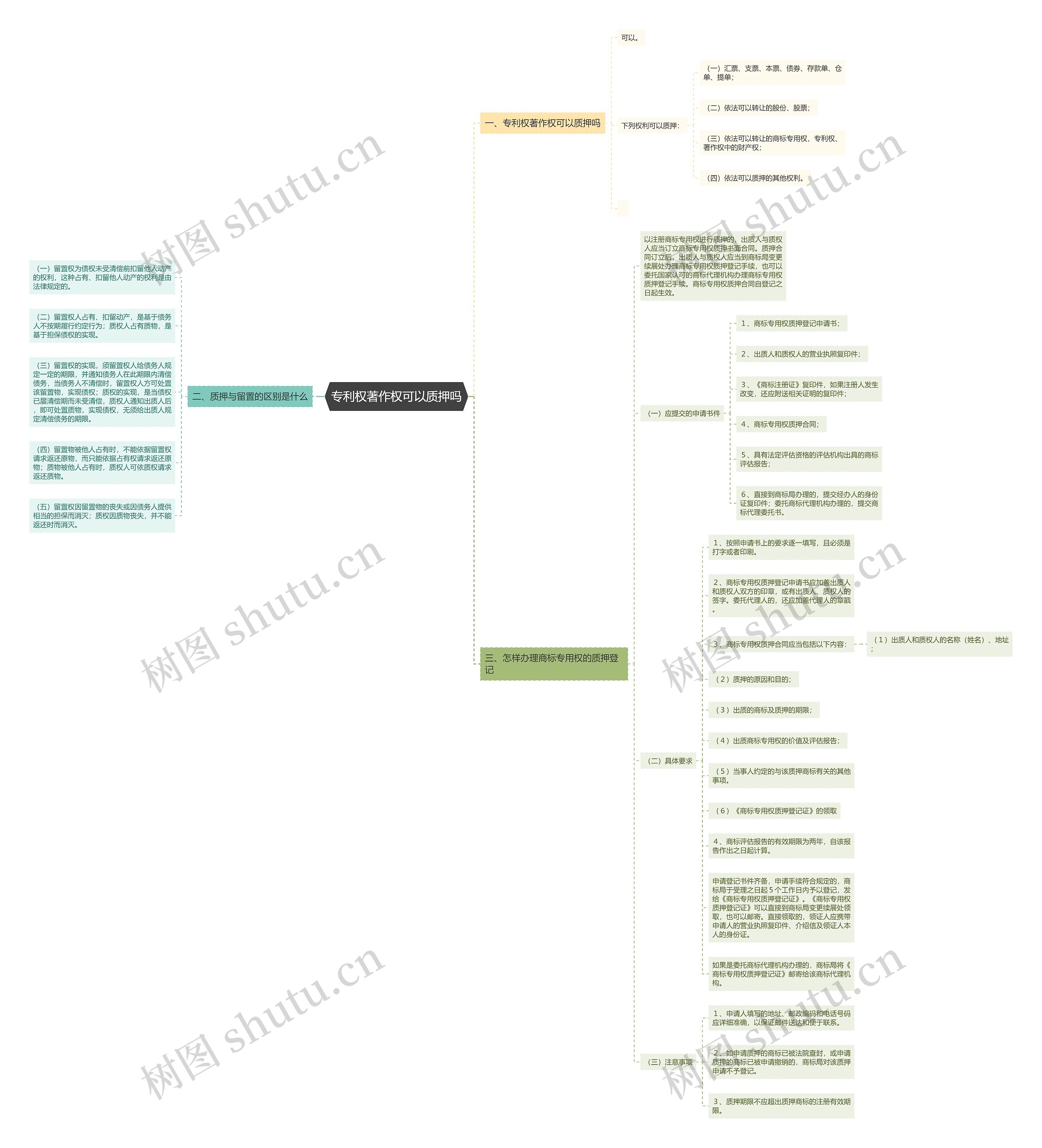 专利权著作权可以质押吗思维导图
